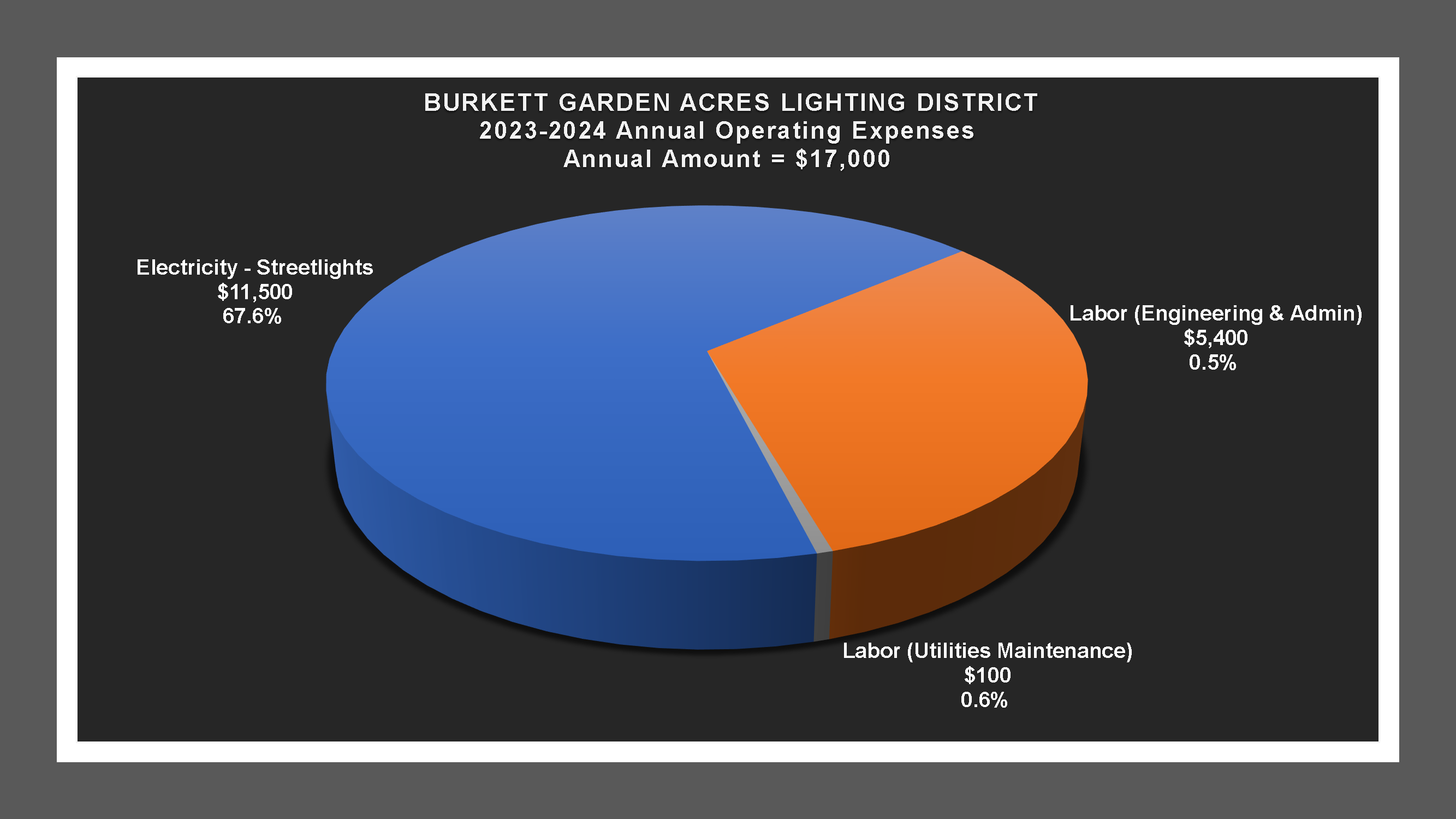 Burkett Garden Acres LD - Expense Report