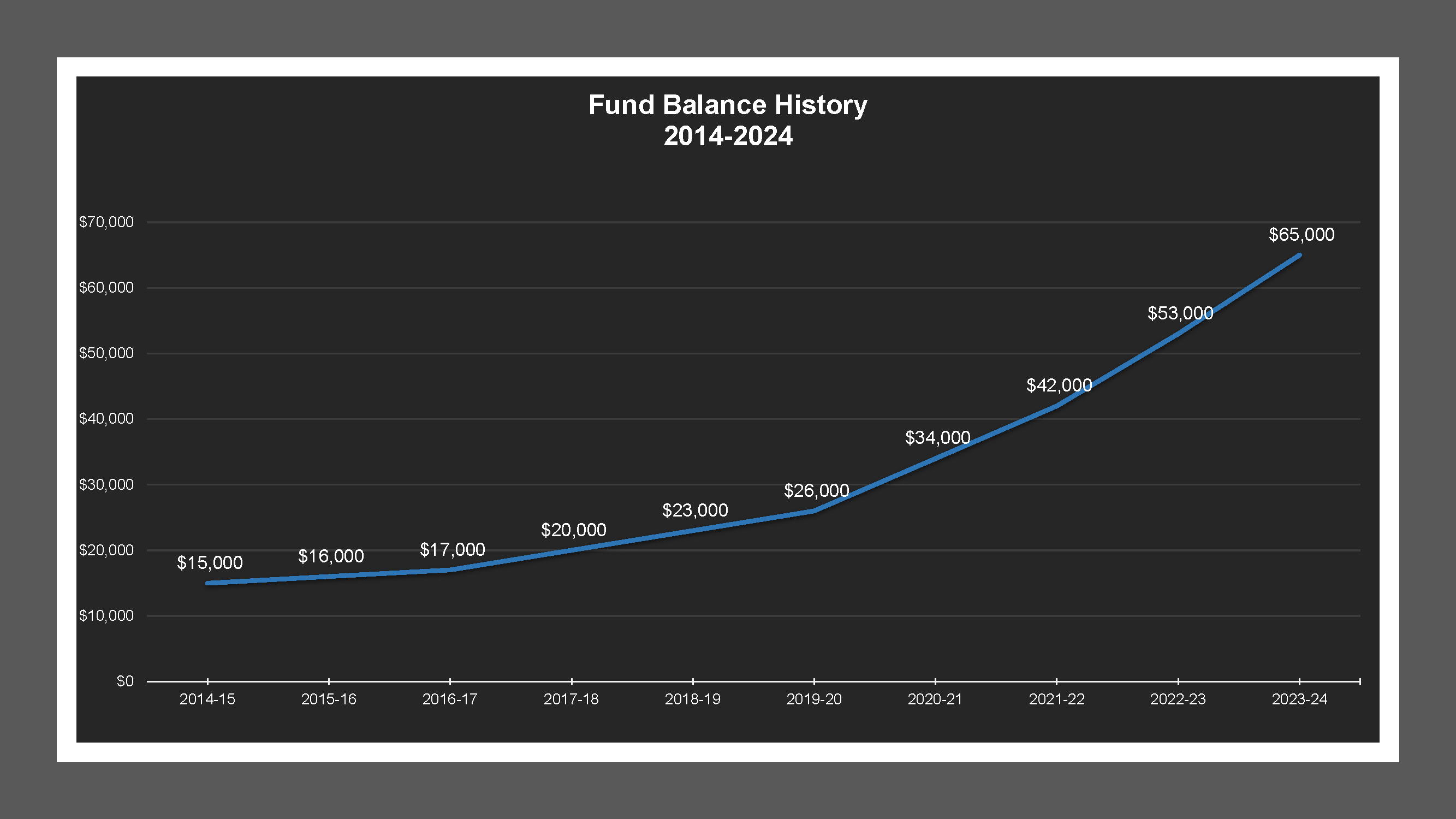 Burkett Garden Acres LD - Fund Balances