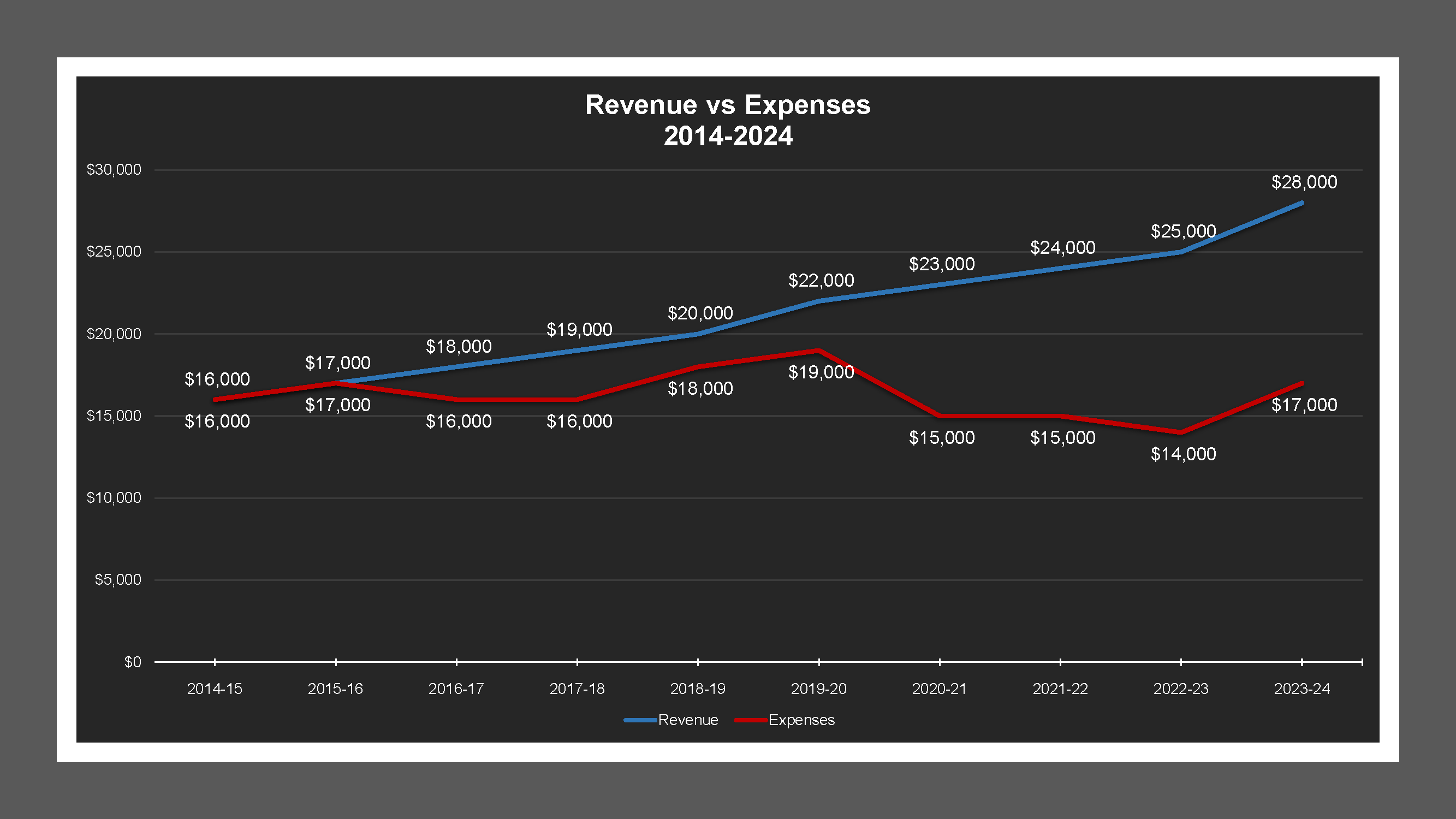 Burkett Garden Acres LD - Revenue And Expenses