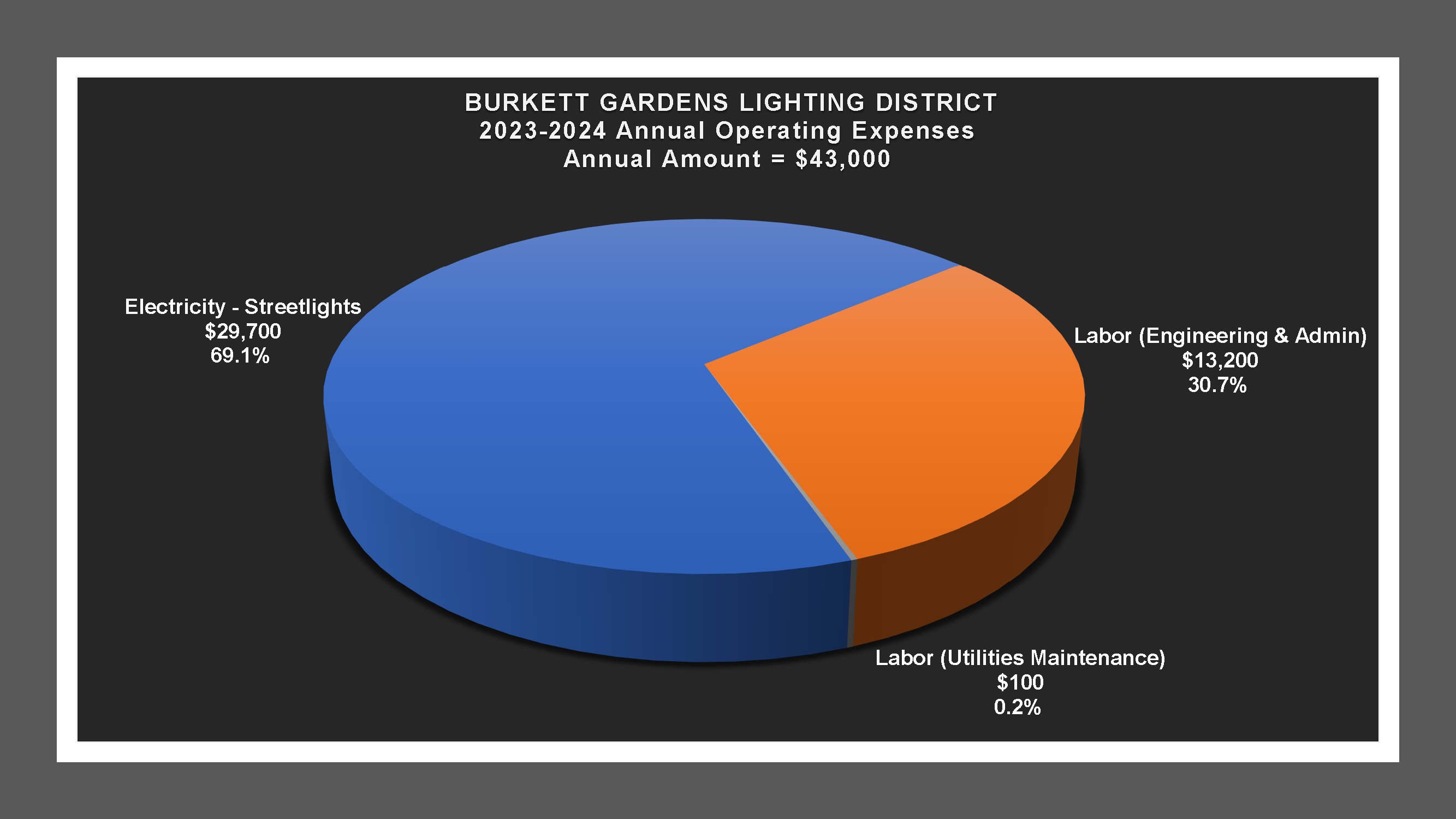 Burkett Gardens LD - Expense Report