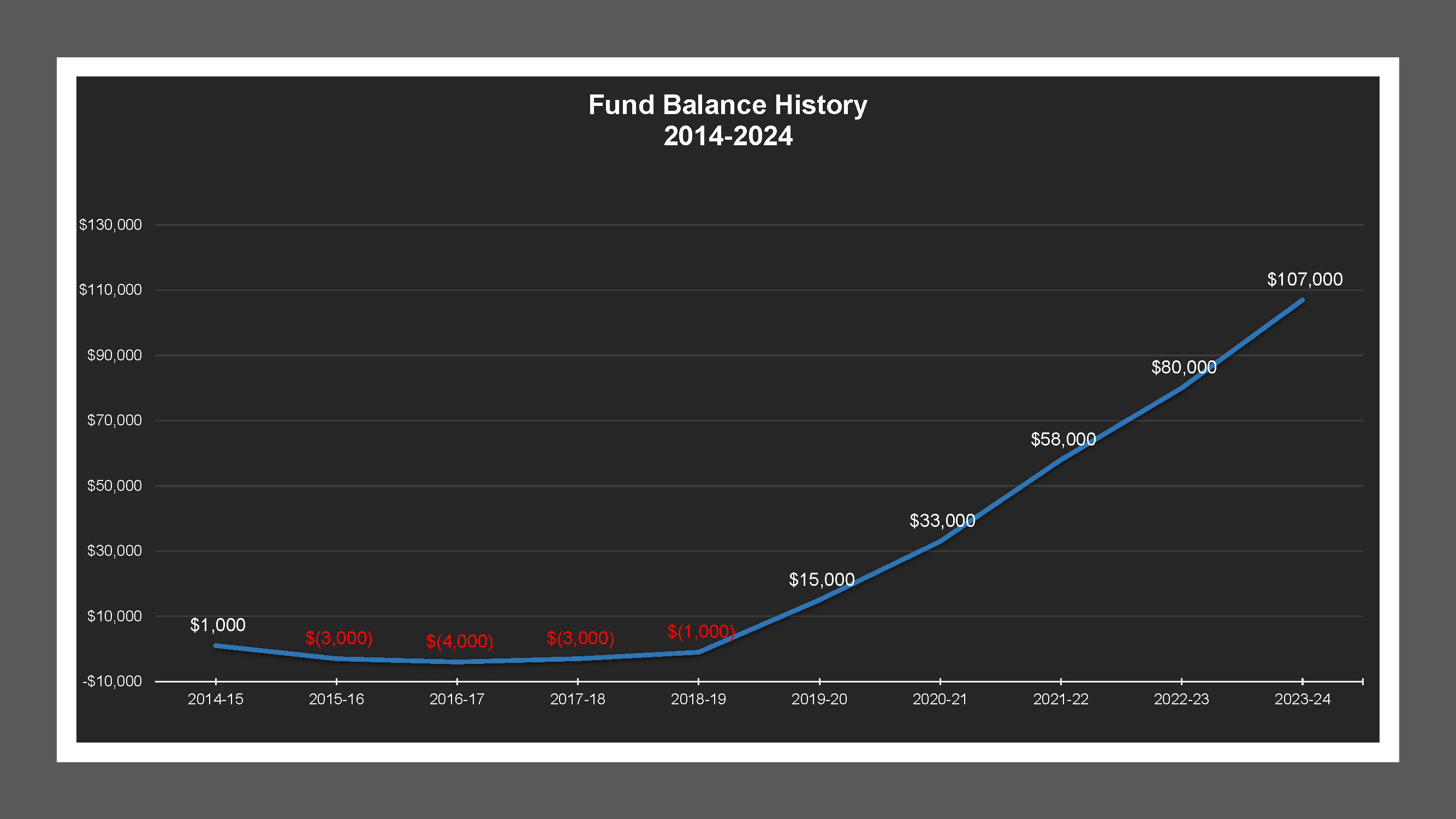 Burkett Gardens LD - Fund Balances