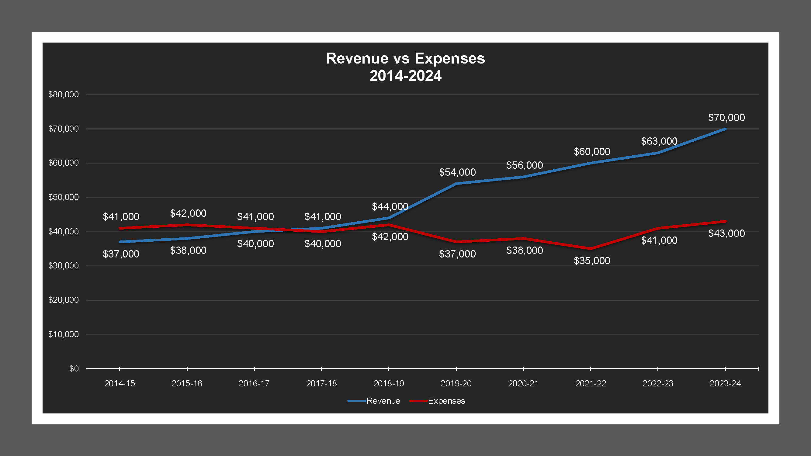 Burkett Gardens LD - Revenue And Expenses