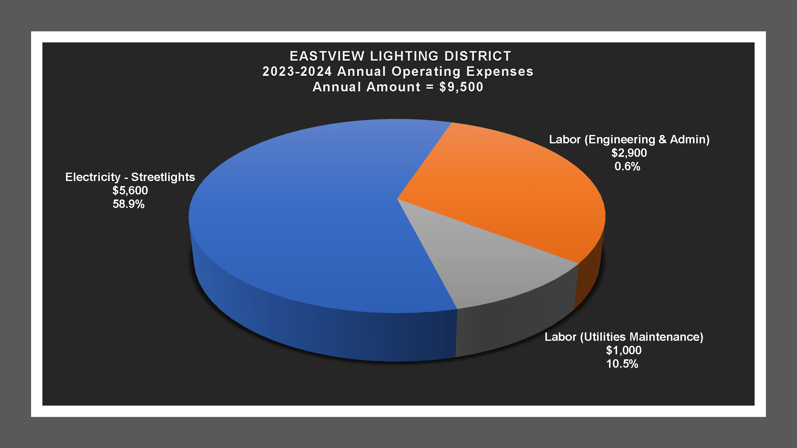 Eastview LD - Expense Report