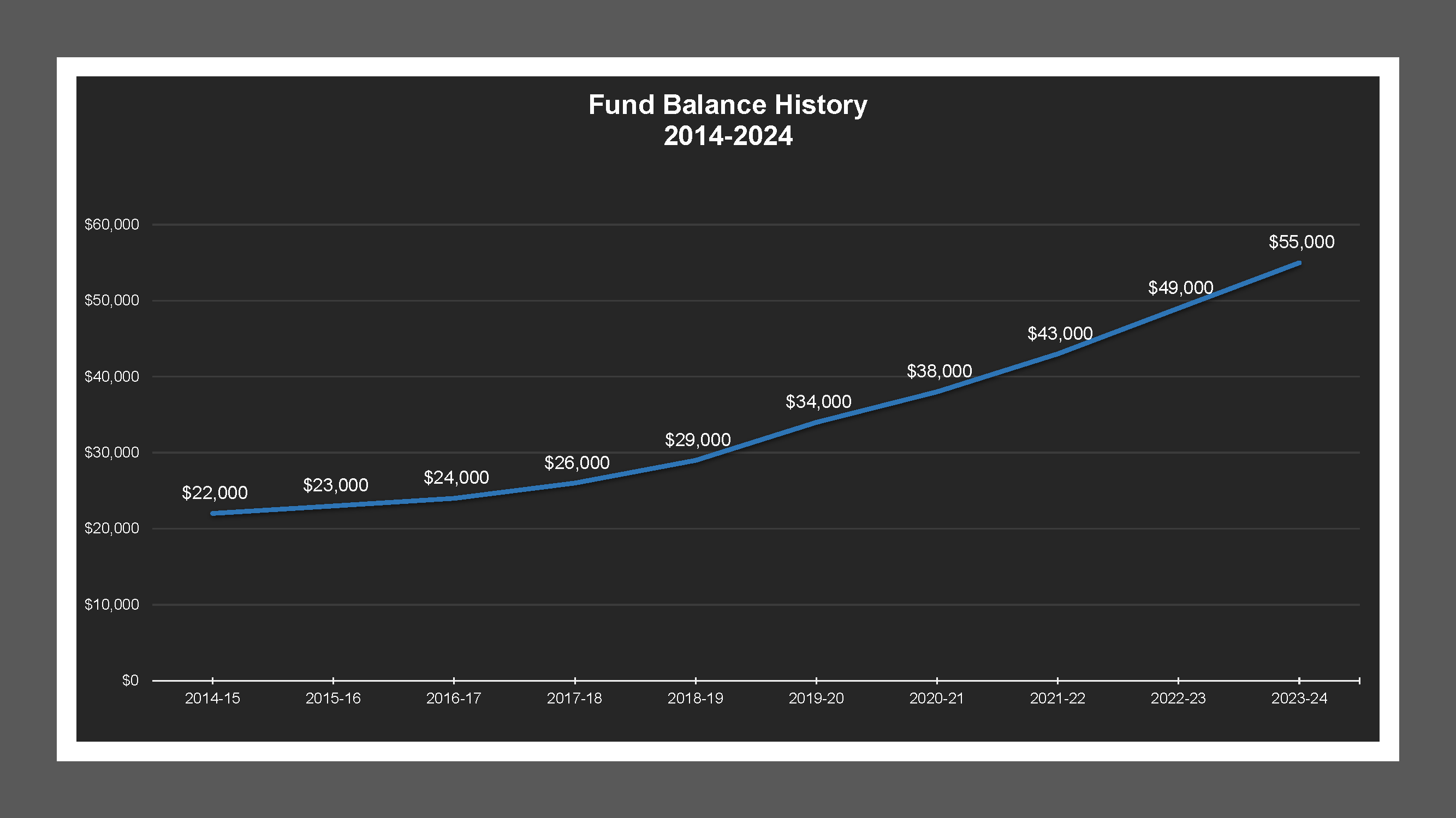 Eastview LD - Fund Balances