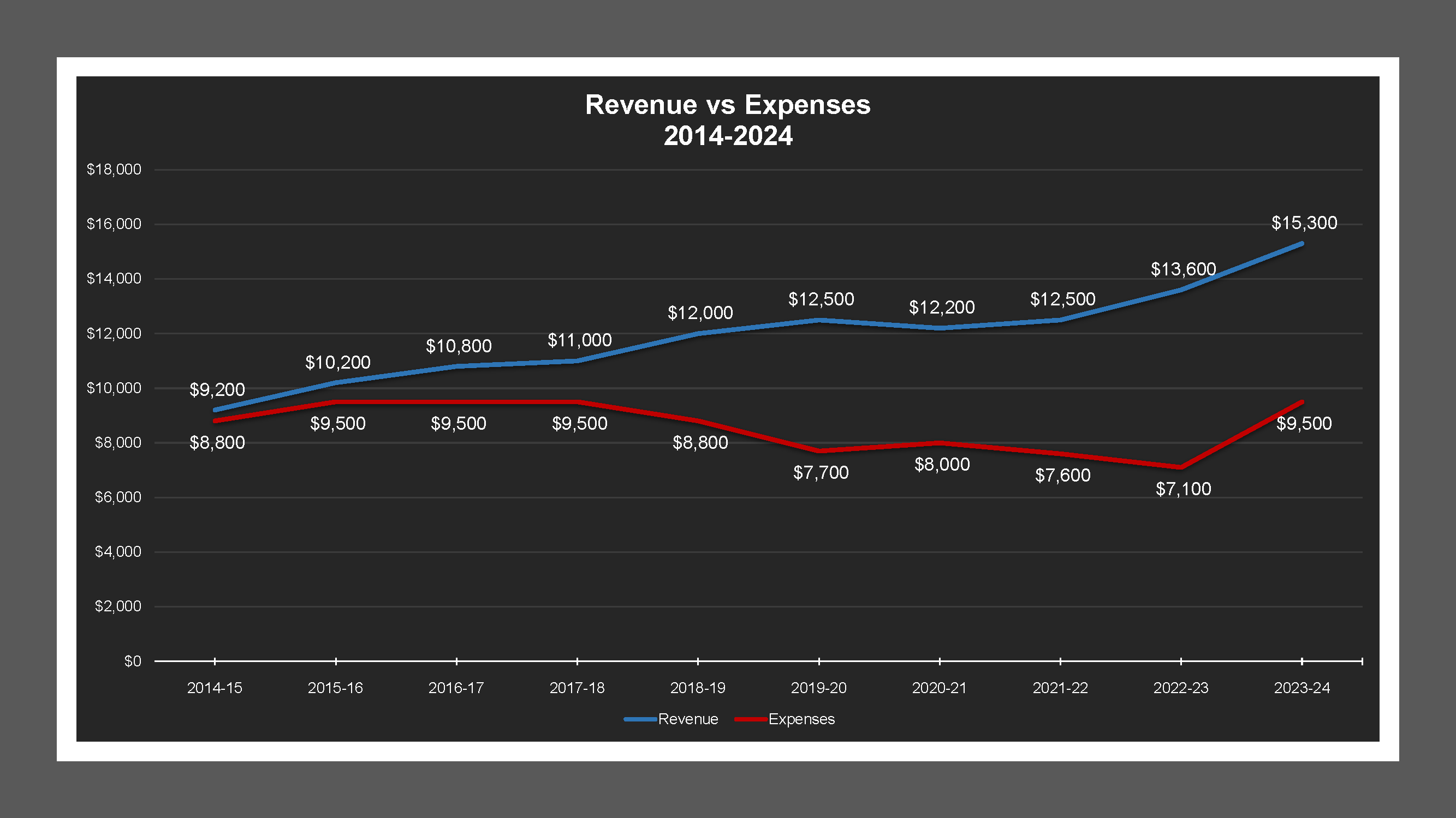 Eastview LD - Revenue And Expenses