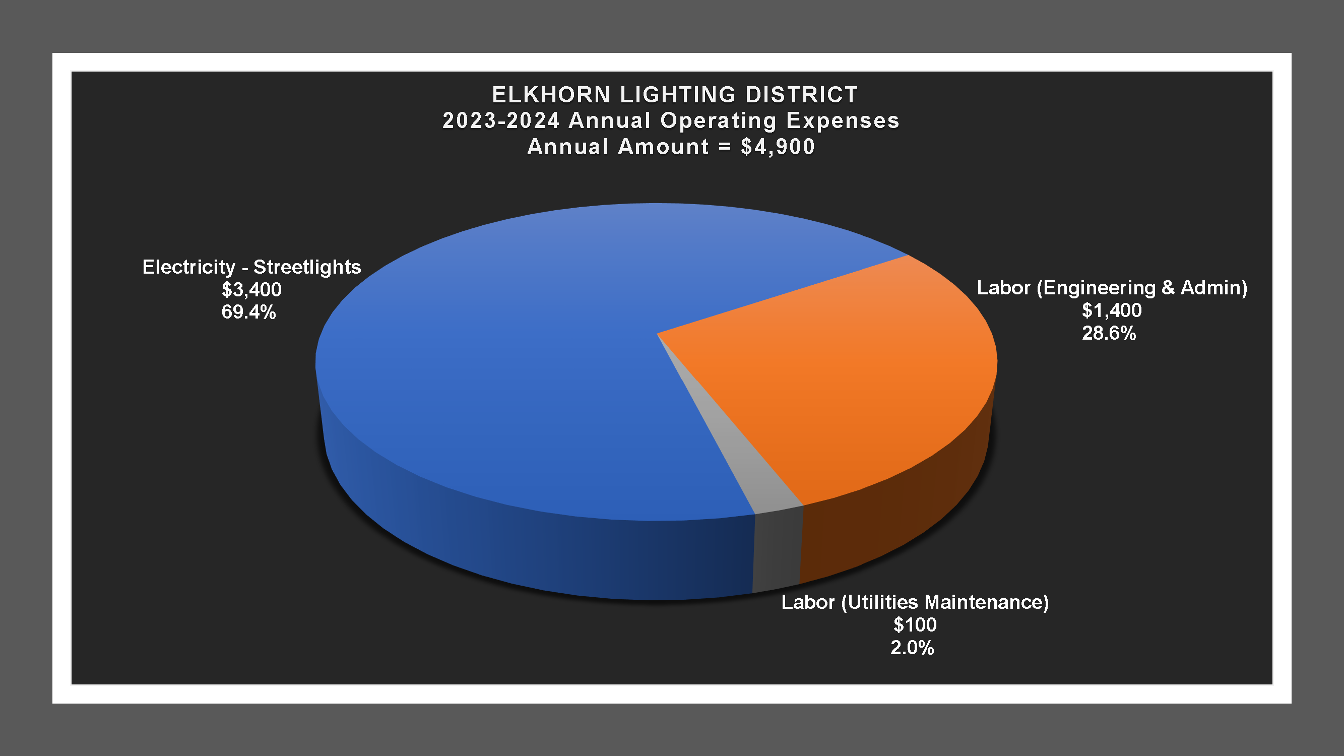 Elkhorn LD - Expense Report