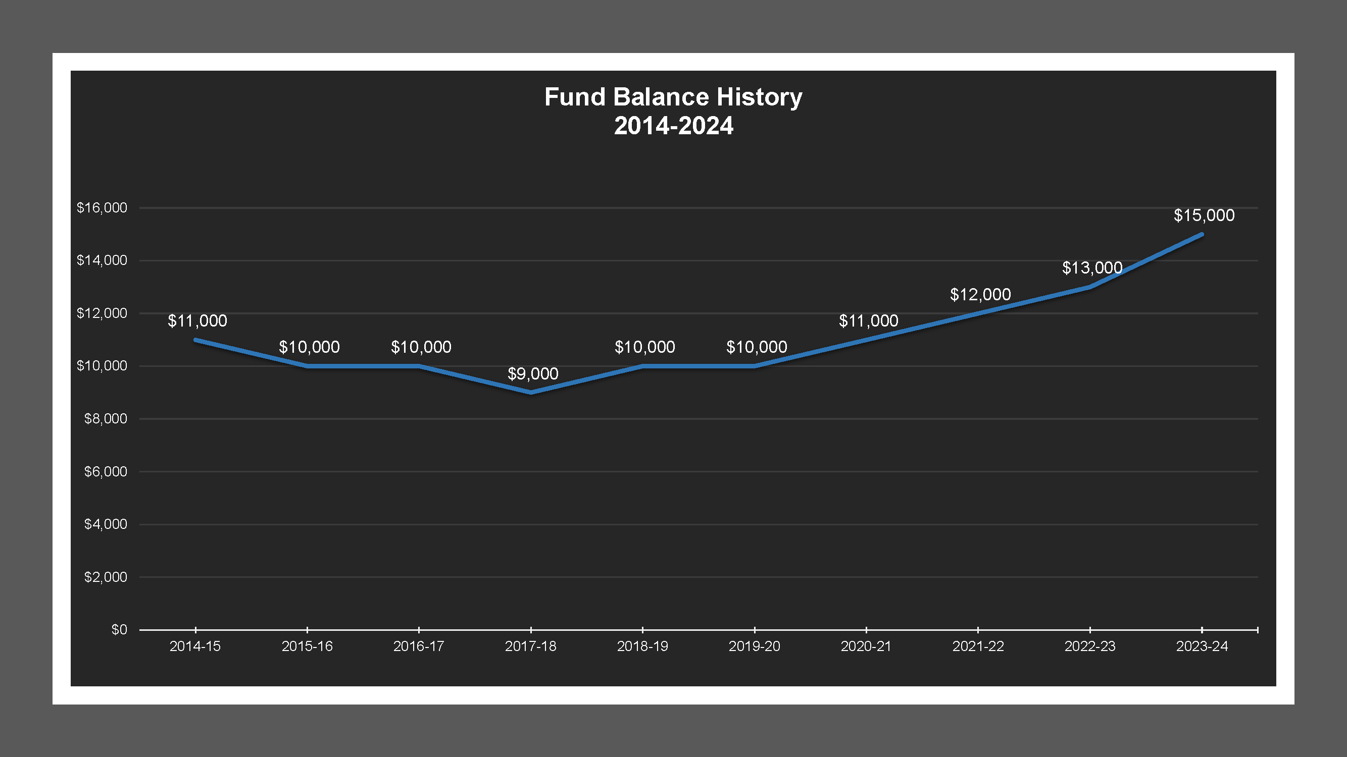 Elkhorn LD - Fund Balances