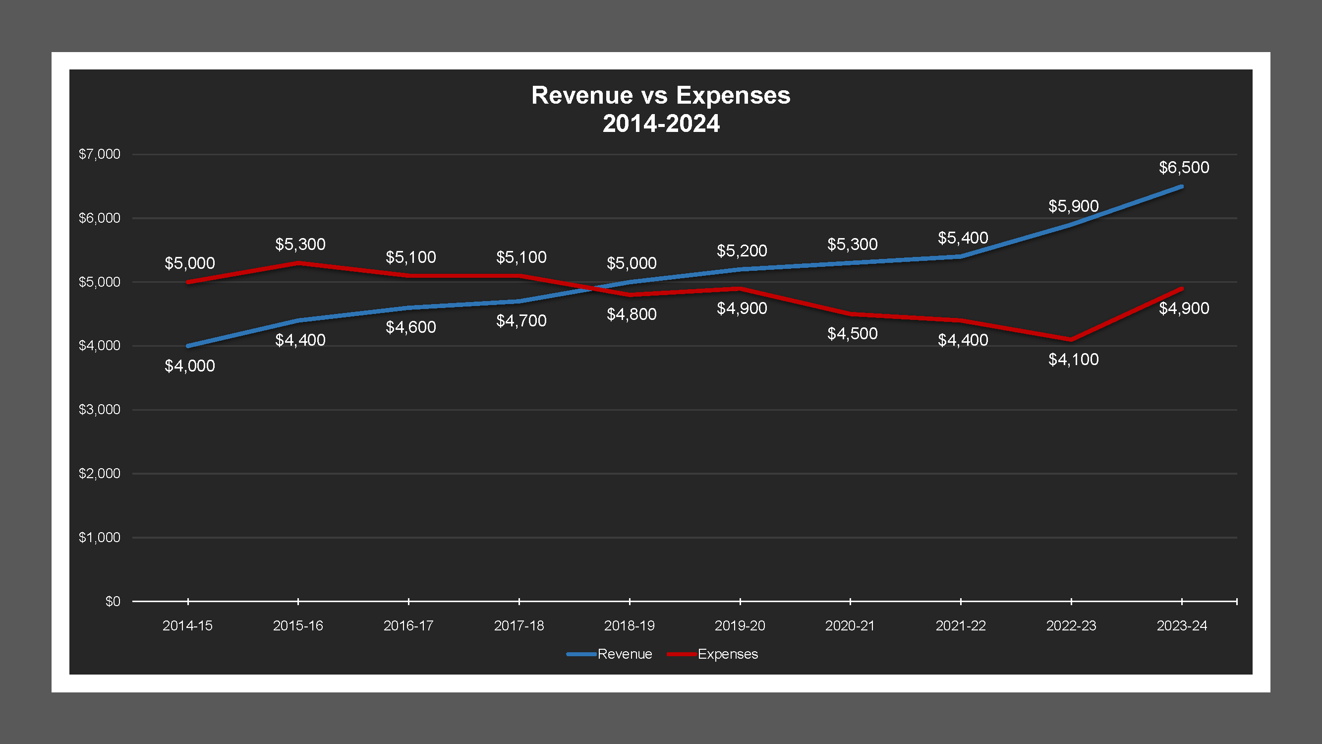 Elkhorn LD - Revenue And Expenses