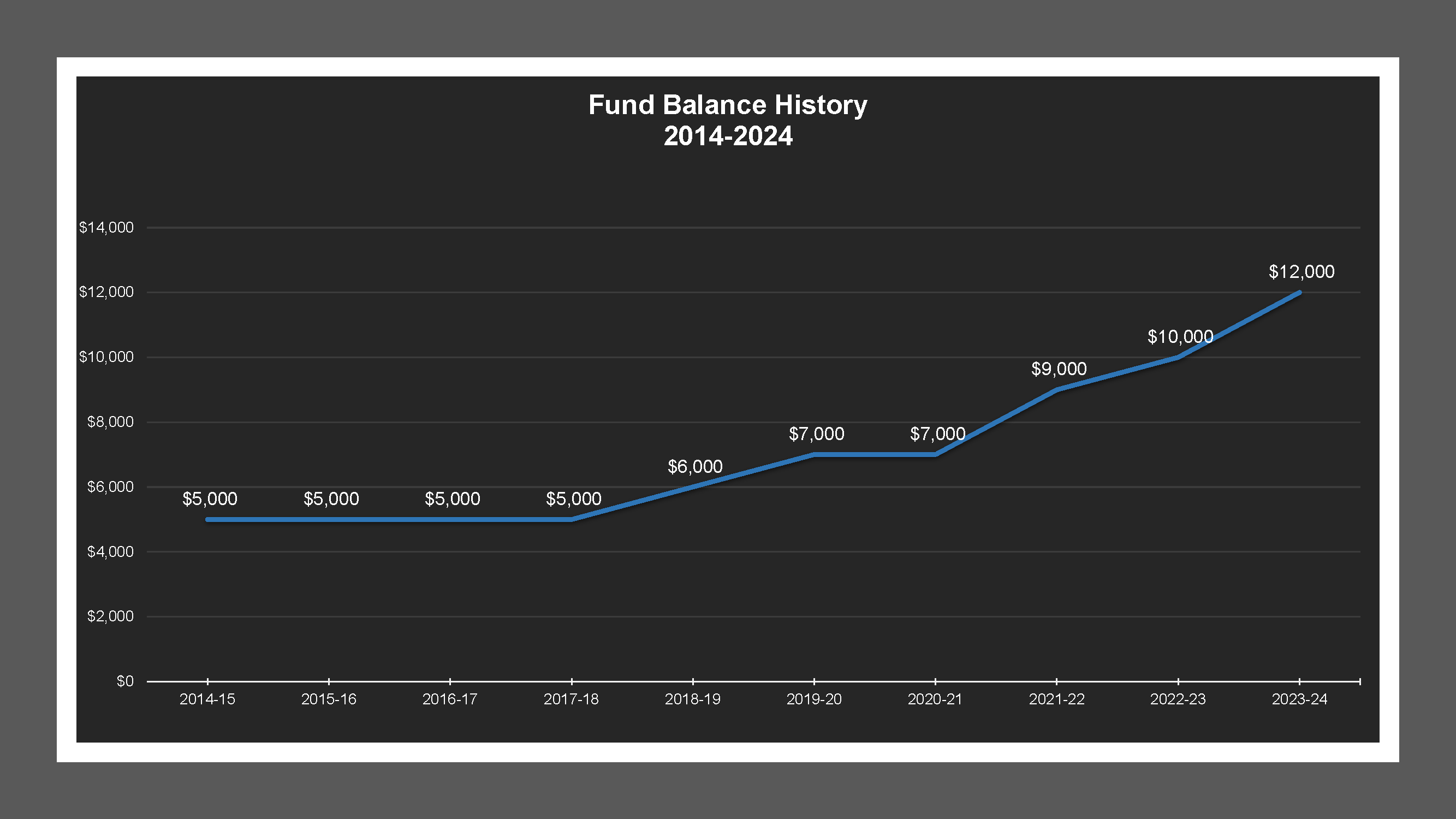 Farmington LD - Fund Balances