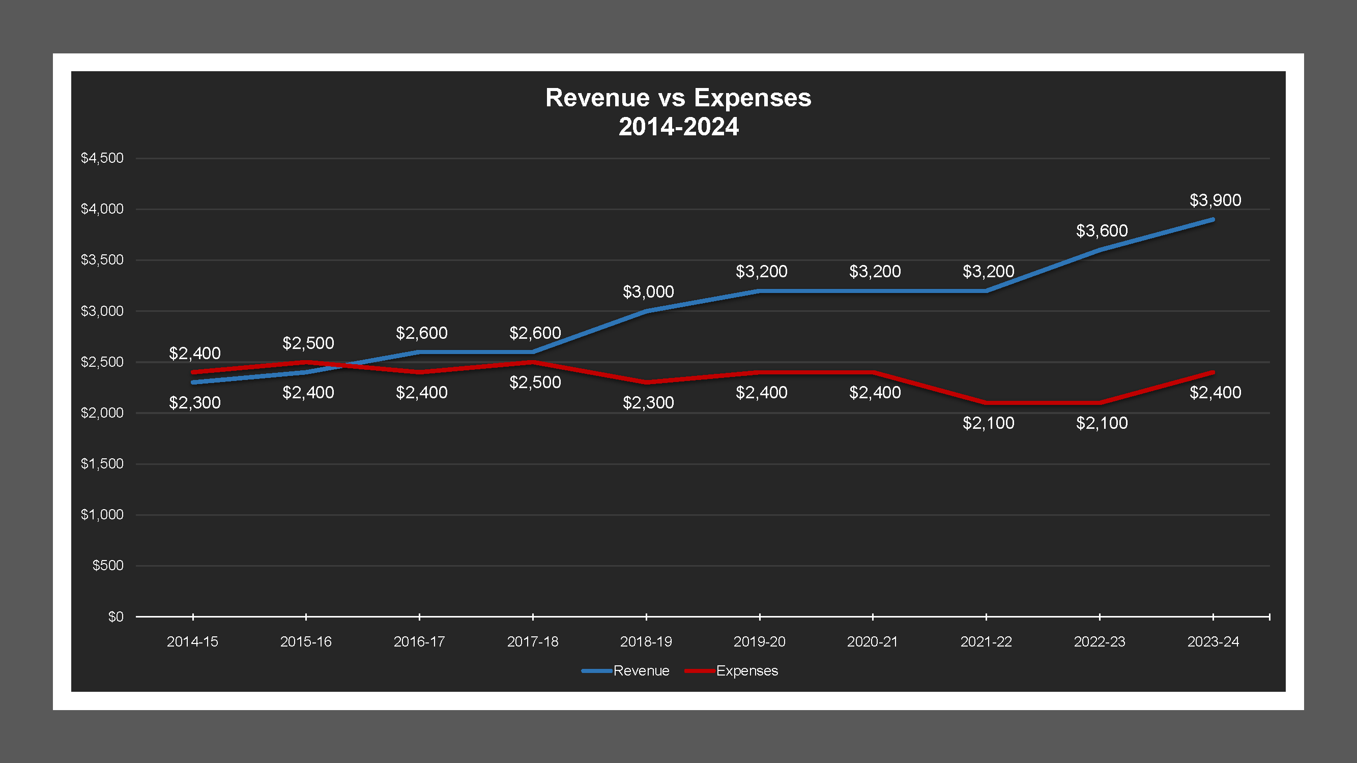 Farmington LD - Revenue And Expenses