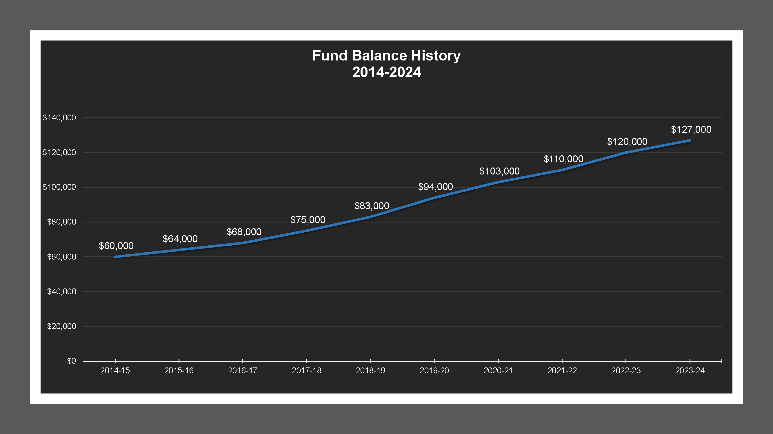 Linden LD - Fund Balances