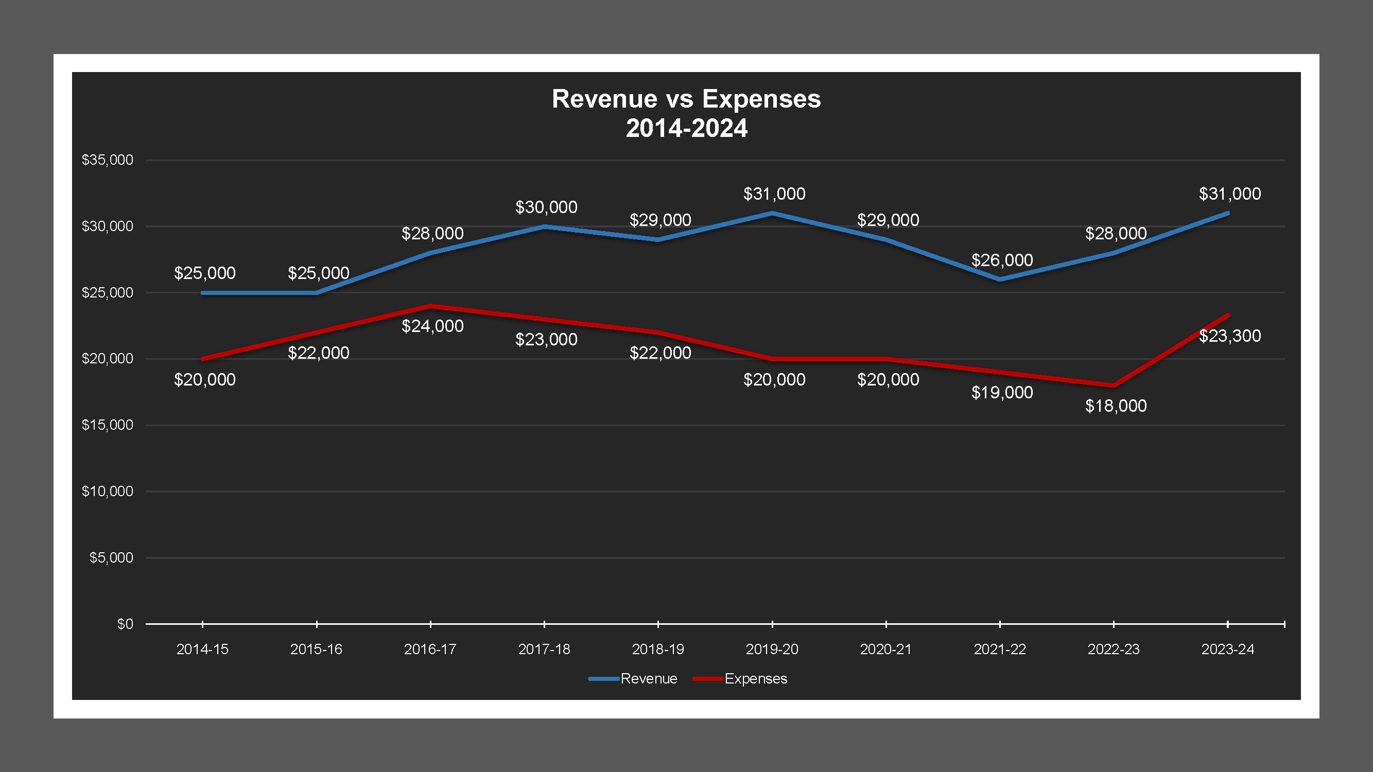 Linden LD - Revenue And Expenses