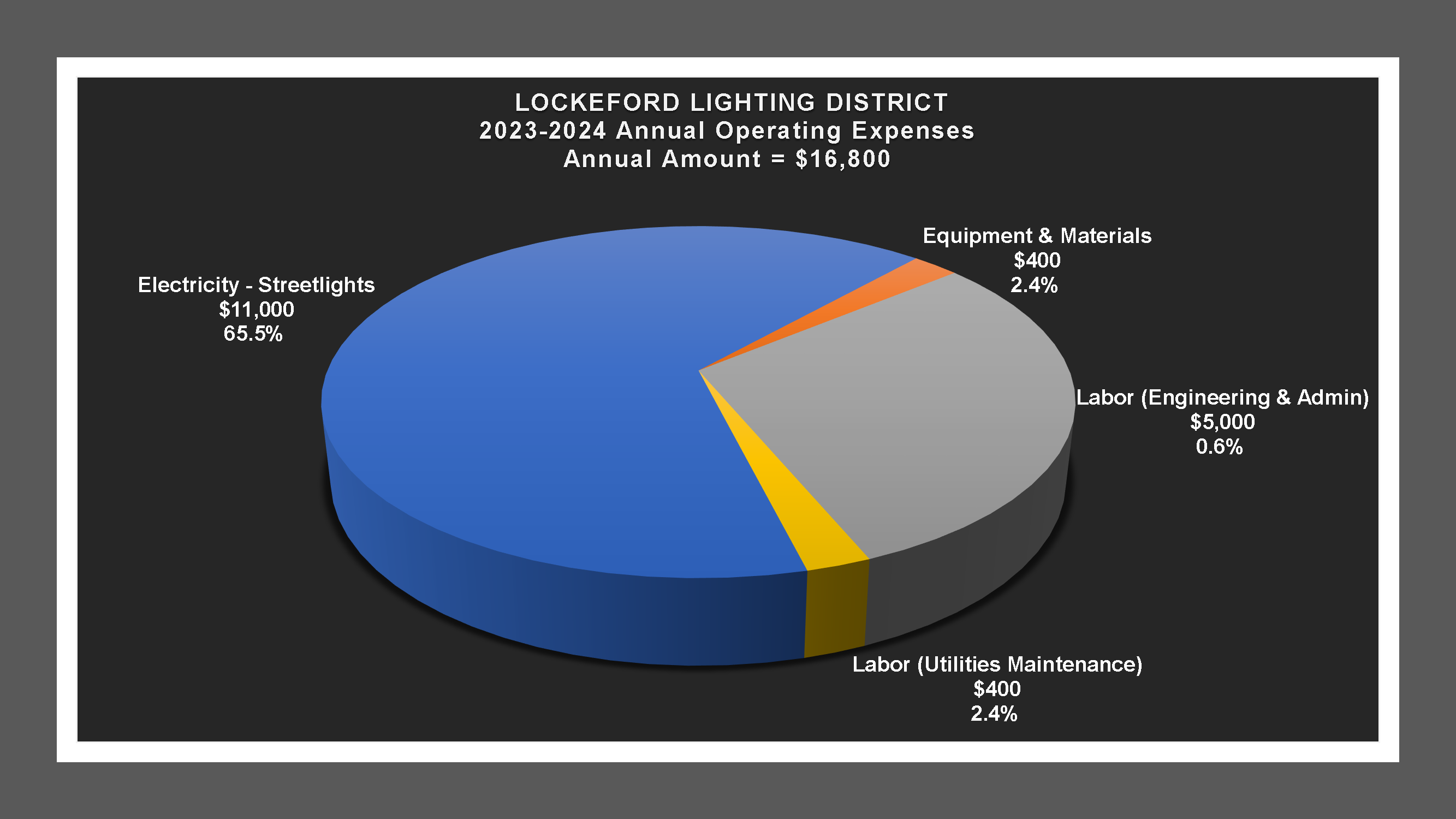 Lockeford LD - Expense Report