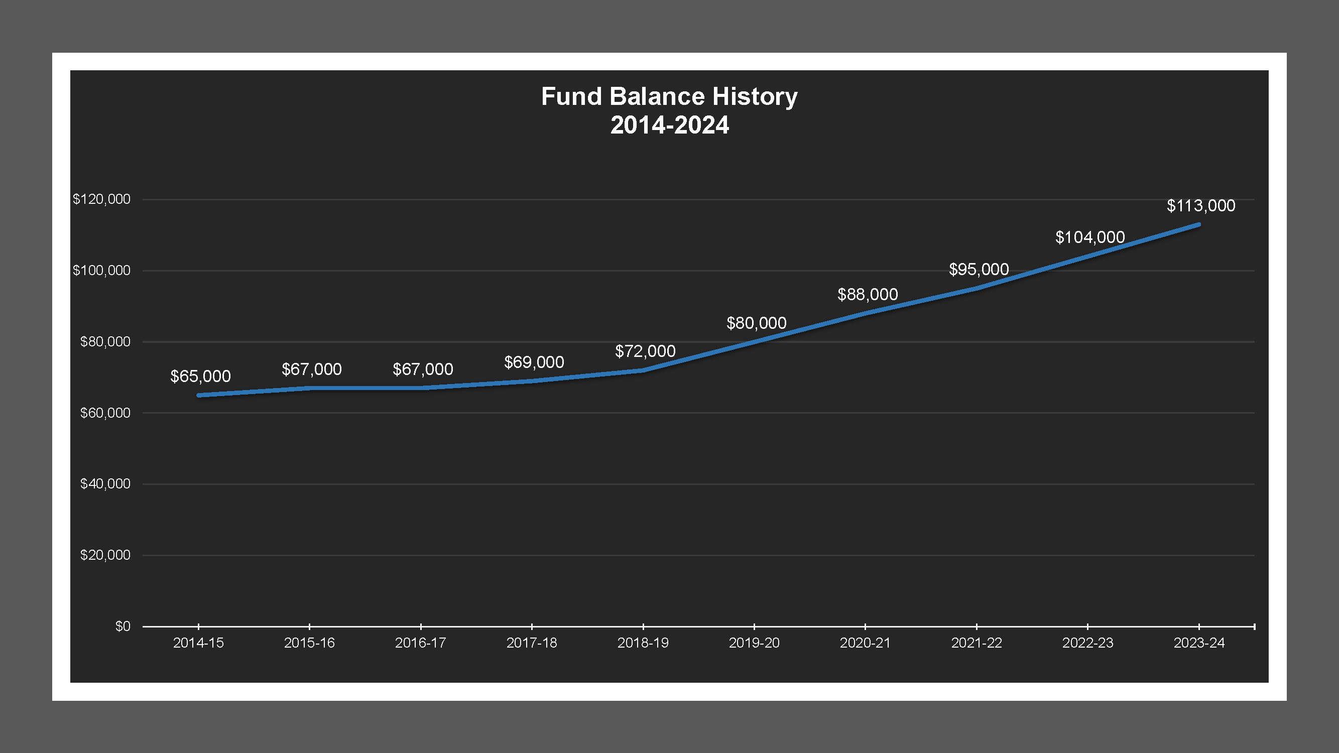 Lockeford LD - Fund Balances