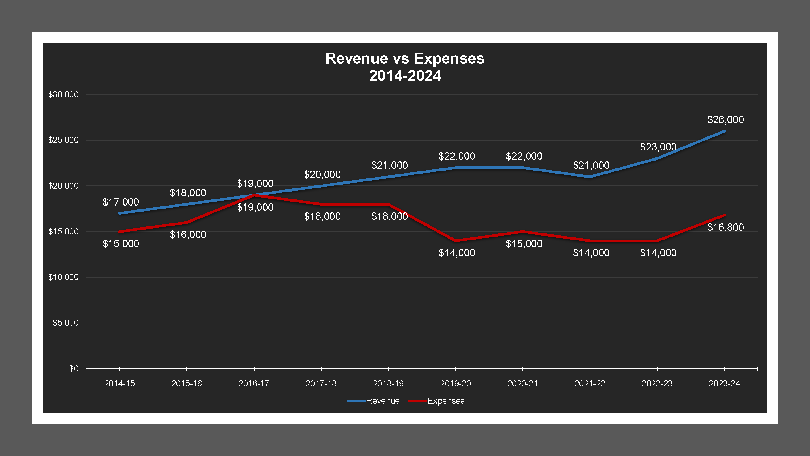 Lockeford LD - Revenue And Expenses