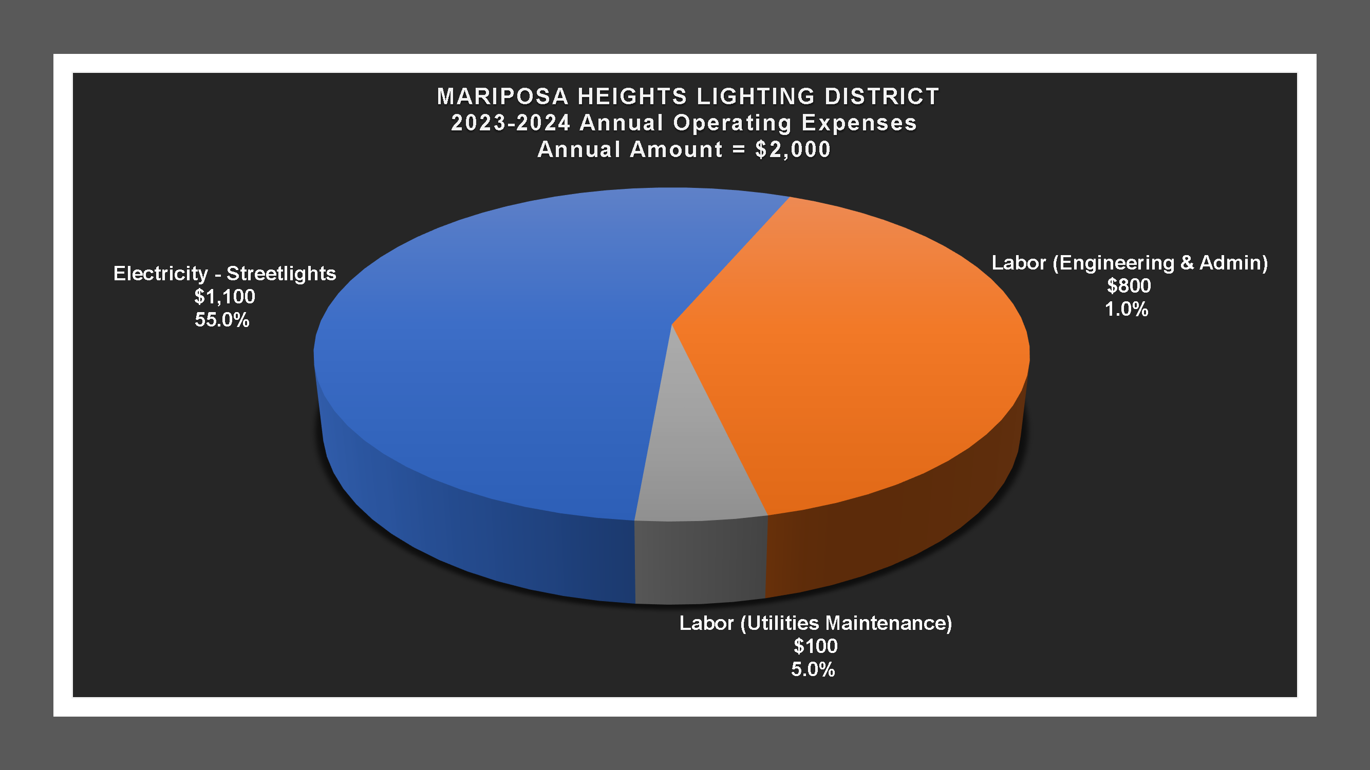 Mariposa Heights LD - Expense Report