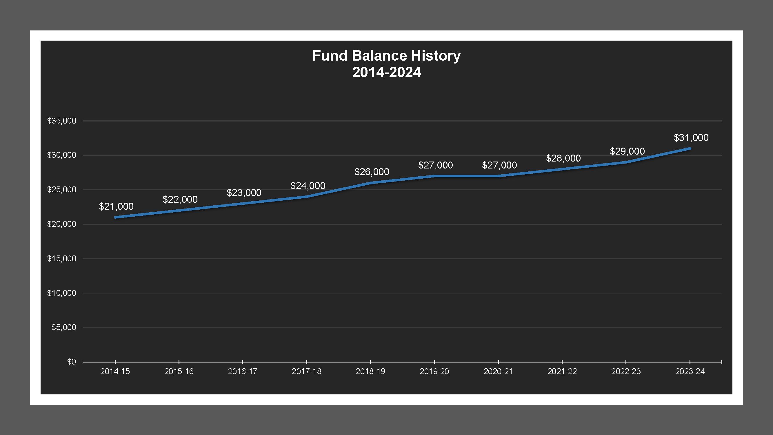 Mariposa Heights LD - Fund Balances