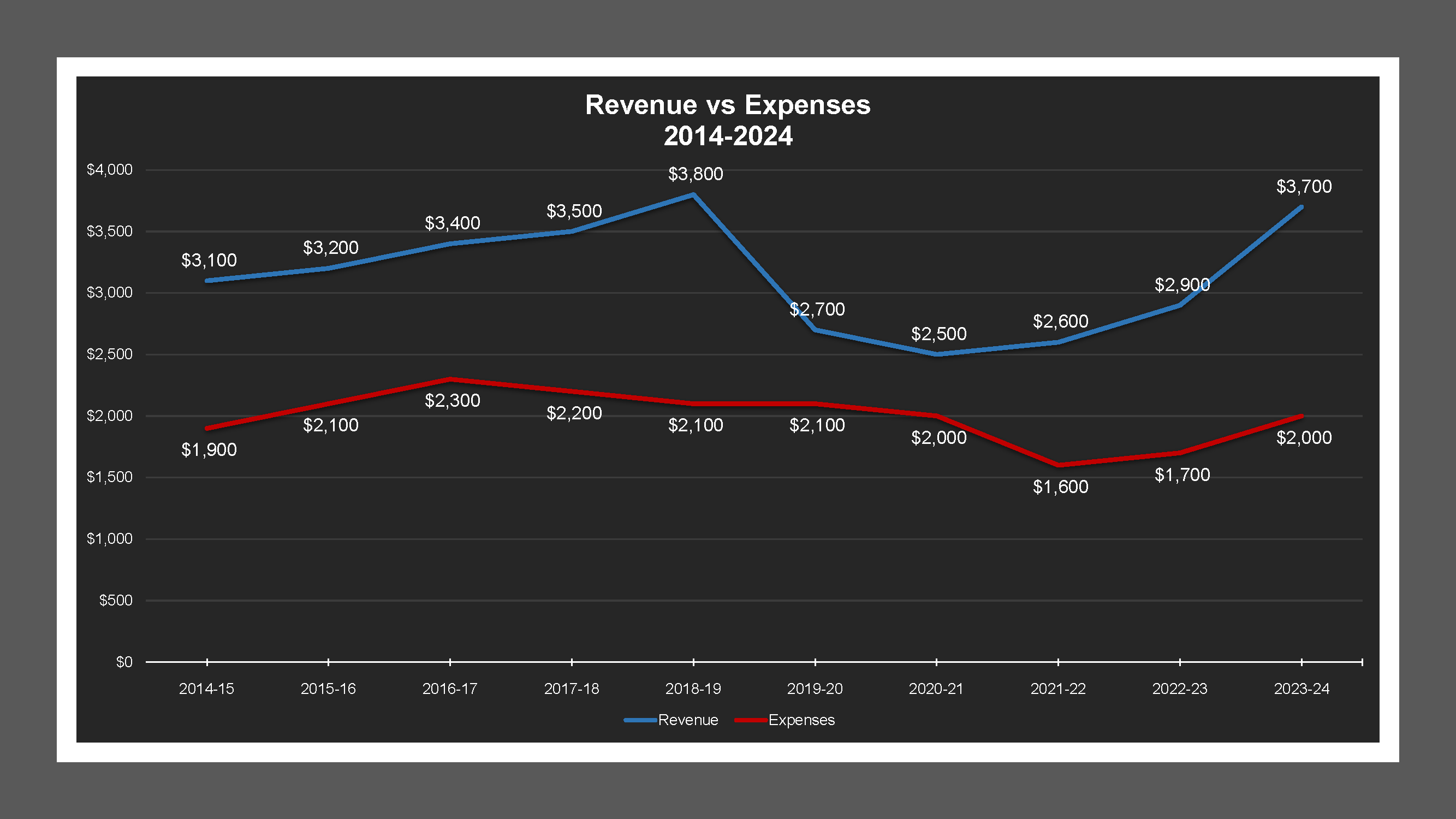 Mariposa Heights LD - Revenue And Expenses