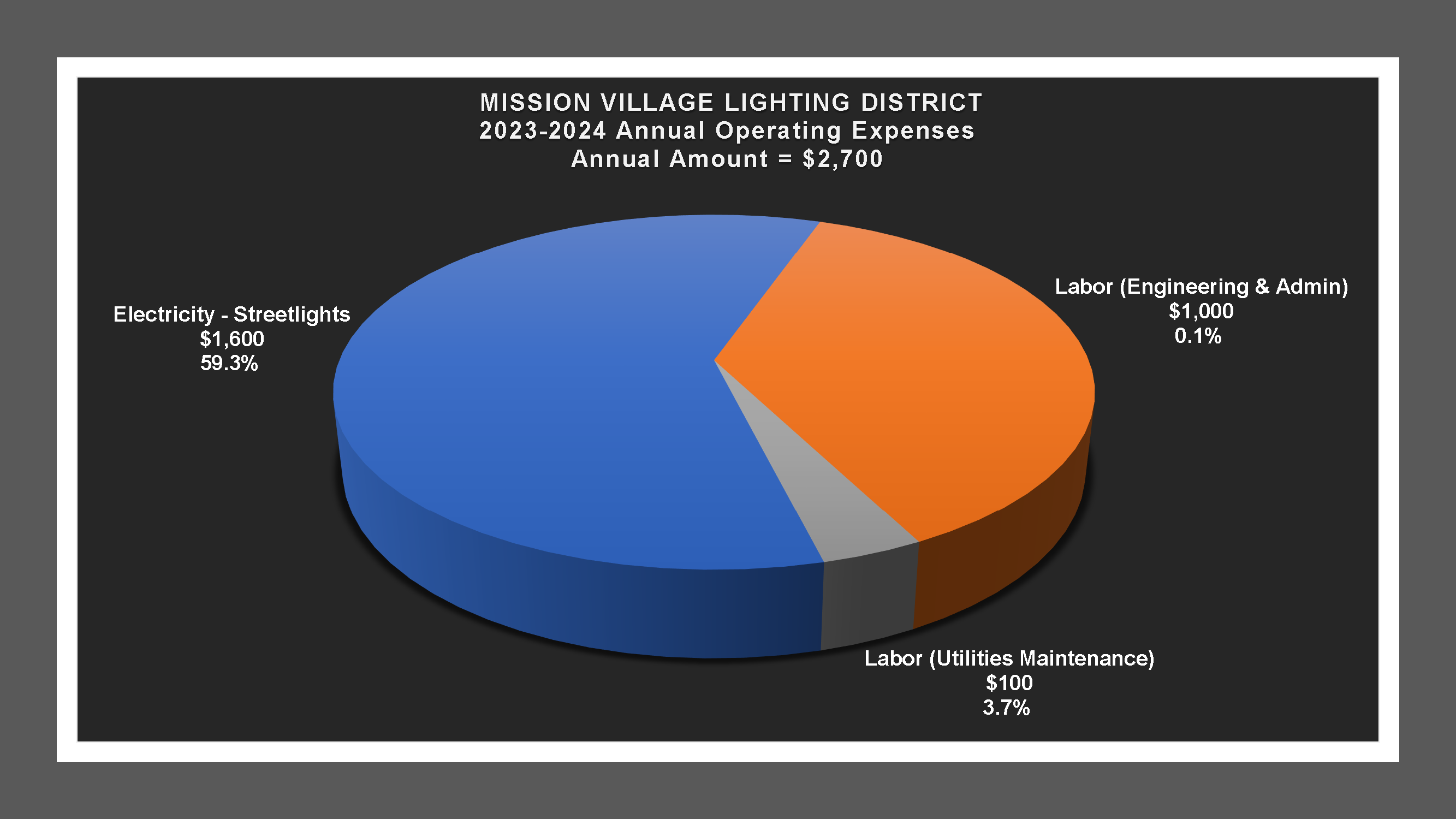 Mission Village LD - Expense Report