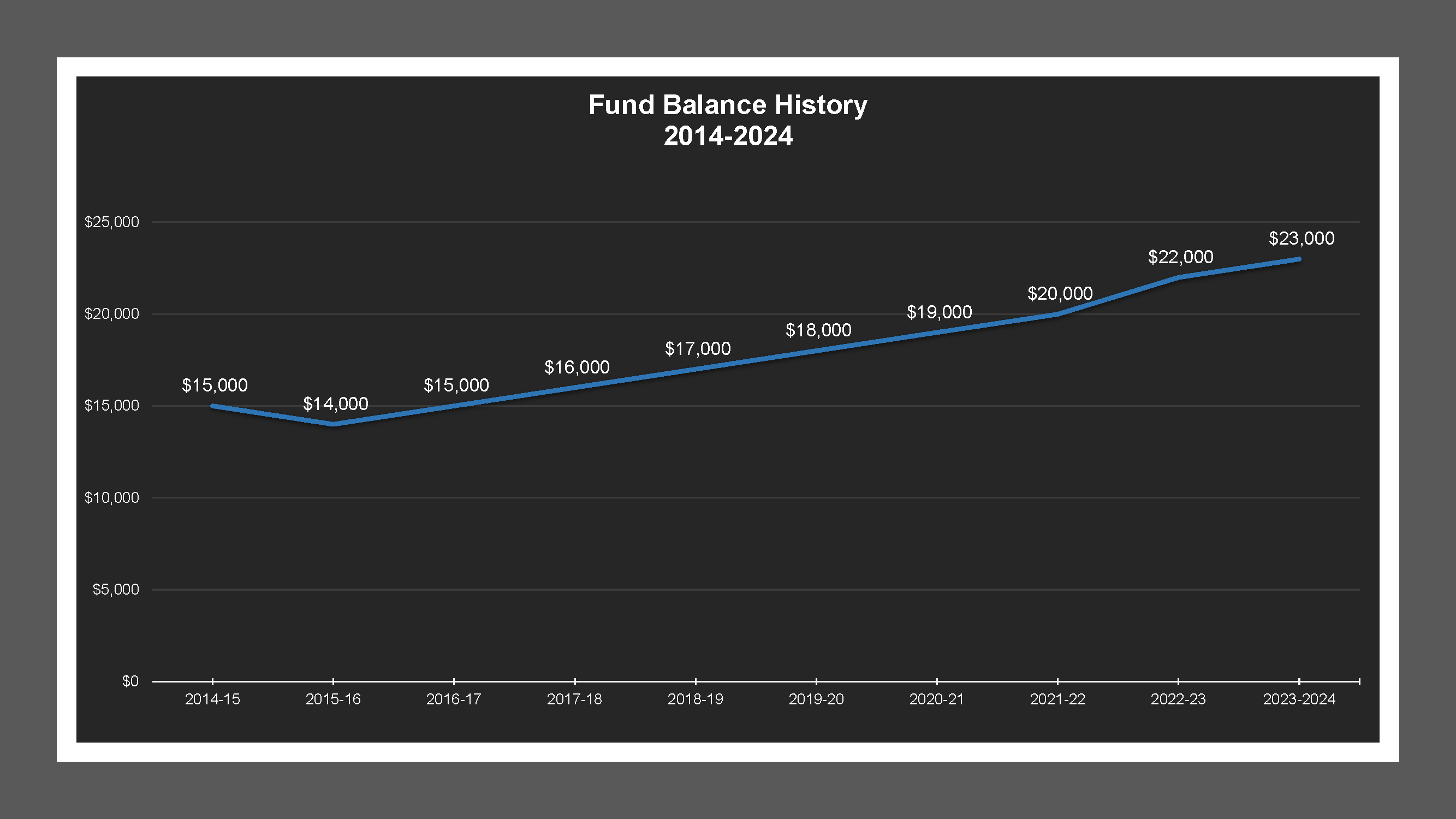 Mission Village LD - Fund Balances