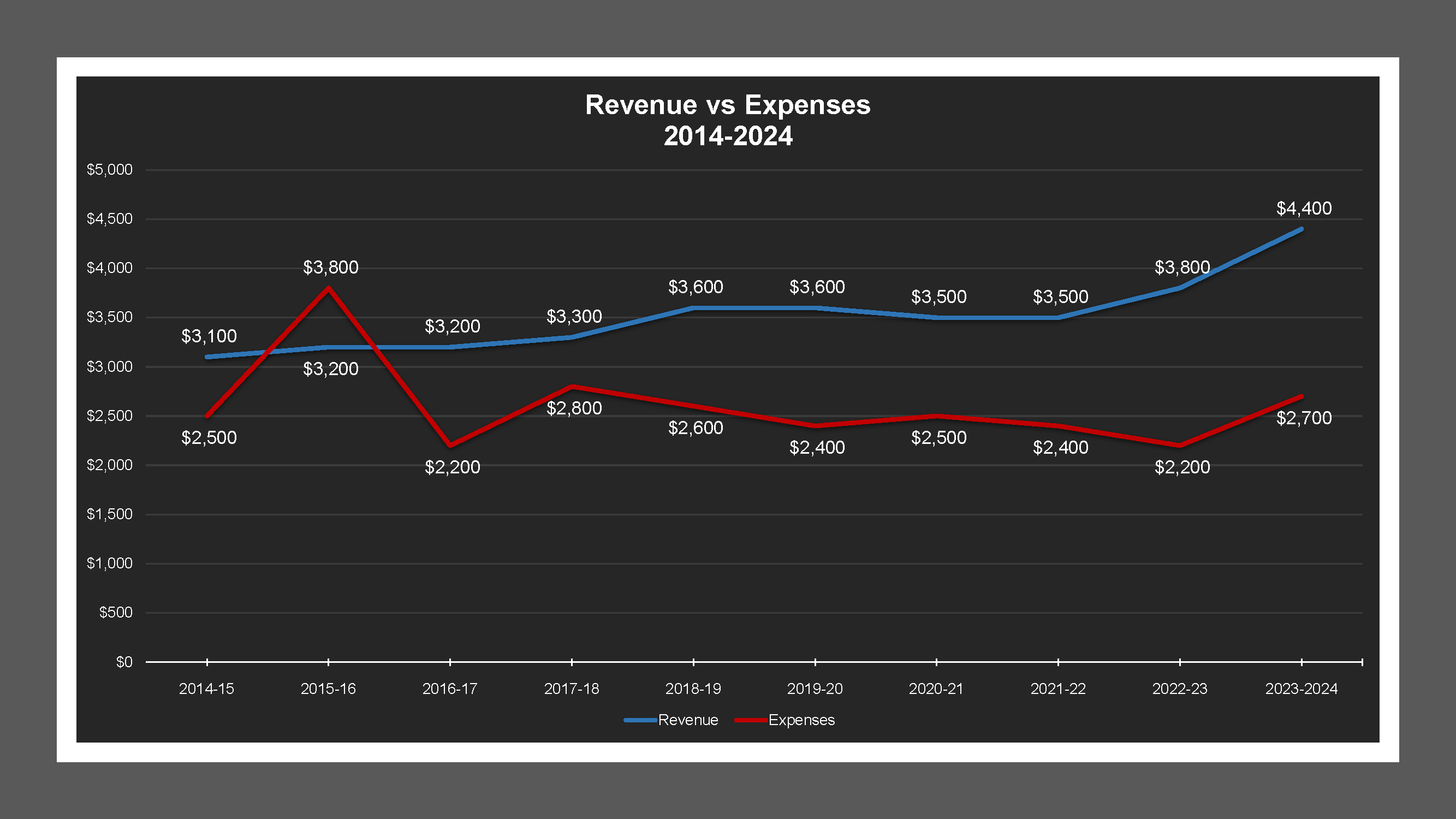 Mission Village LD - Revenue And Expenses