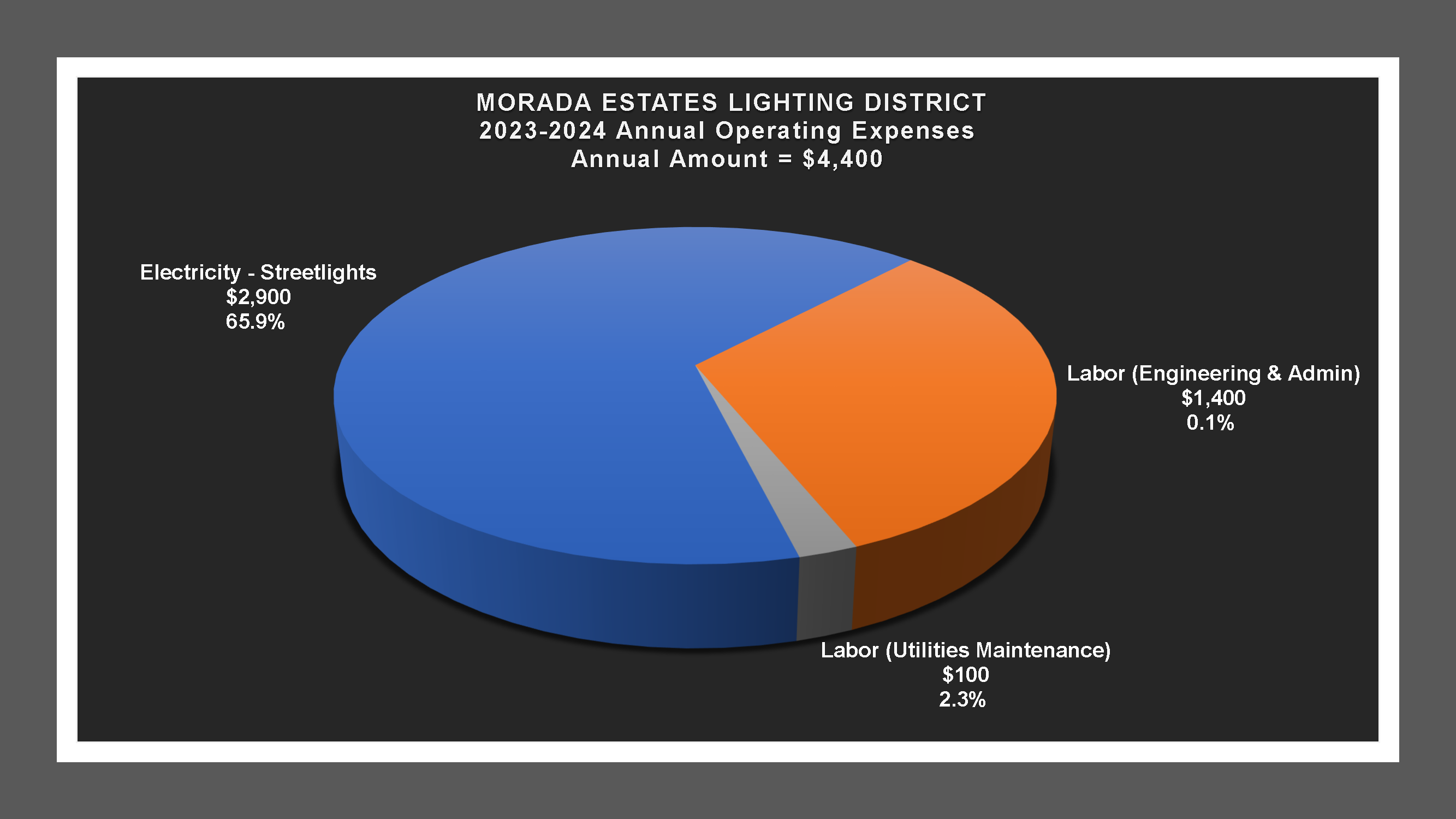 Morada Estates LD - Expense Report