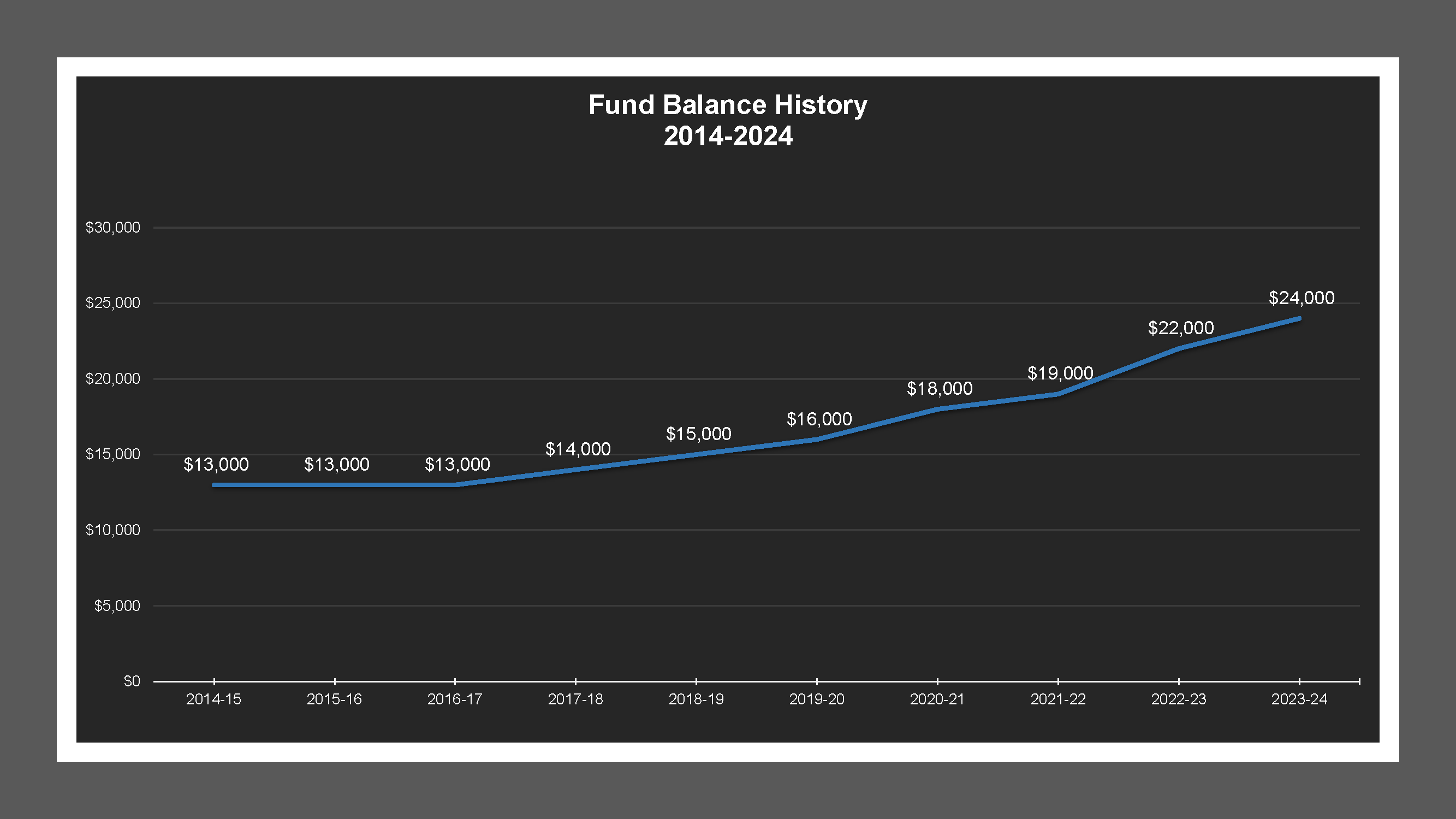 Morada Estates LD - Fund Balances