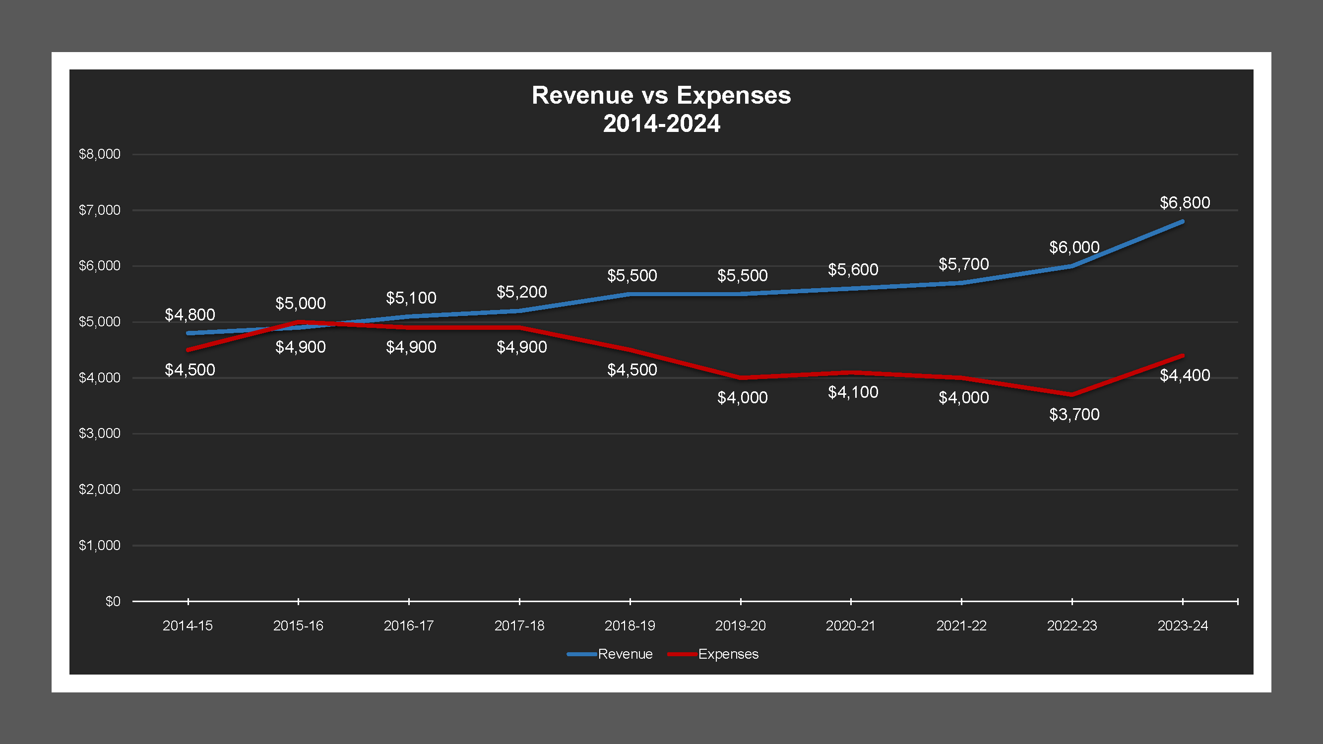 Morada Estates LD - Revenue And Expenses