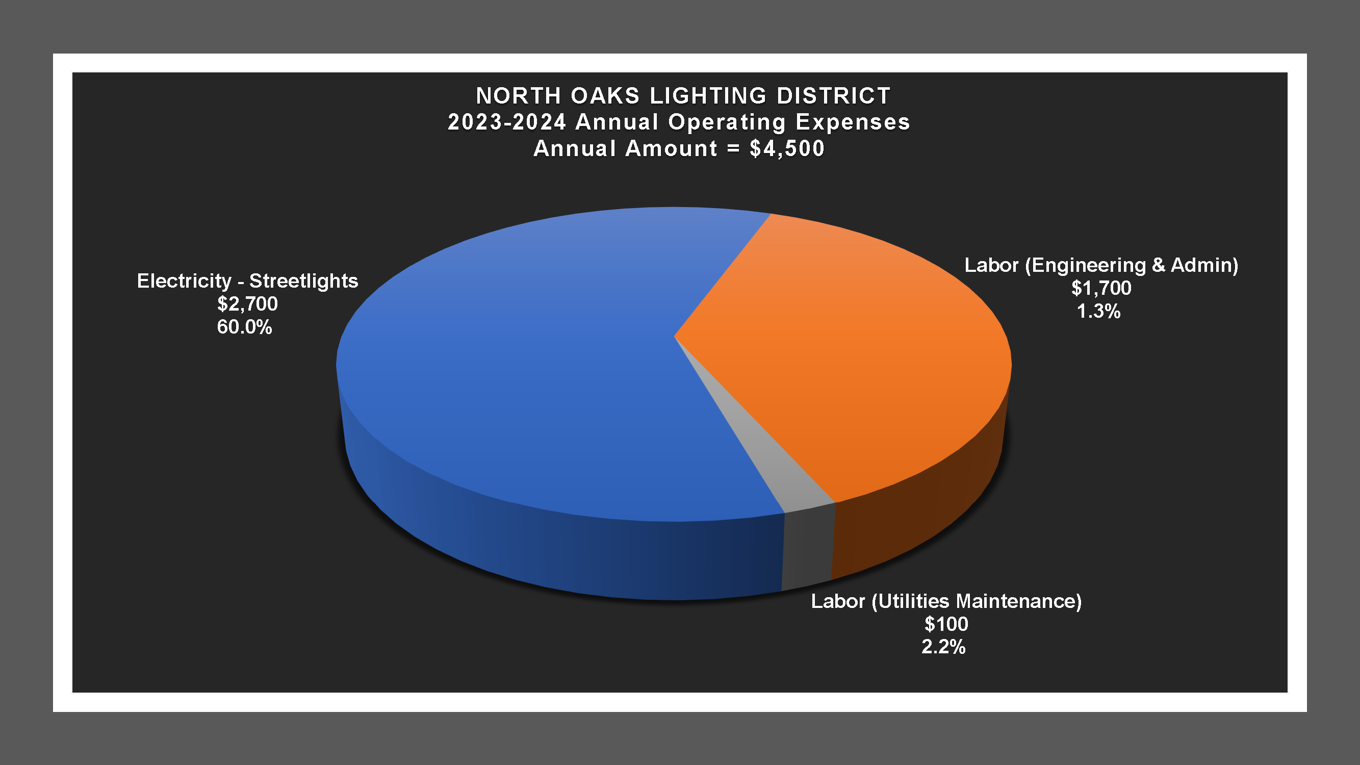 North Oaks LD - Expense Report