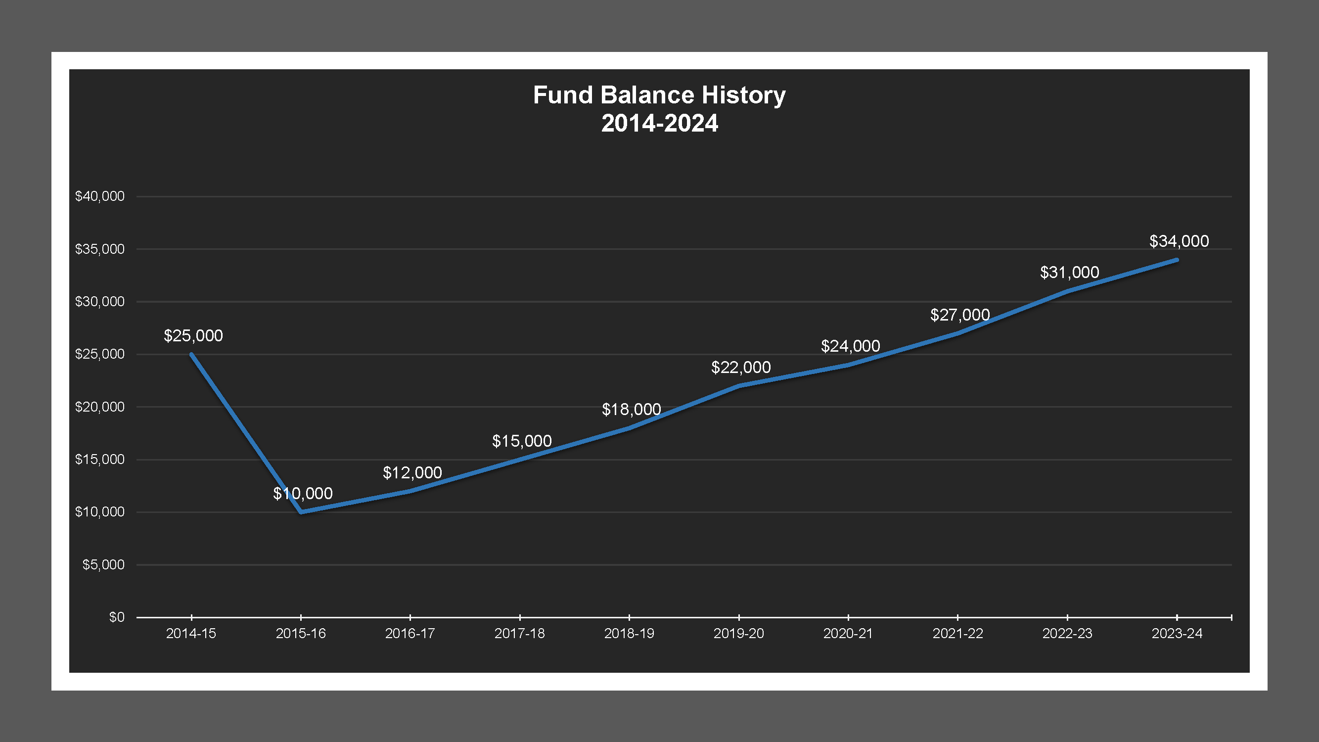 North Oaks LD - Fund Balances