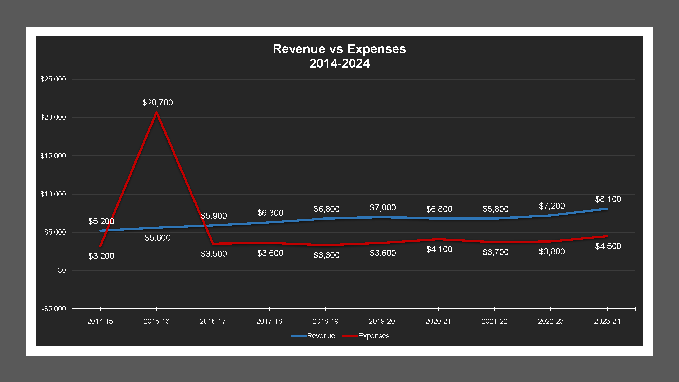 North Oaks LD - Revenue And Expenses