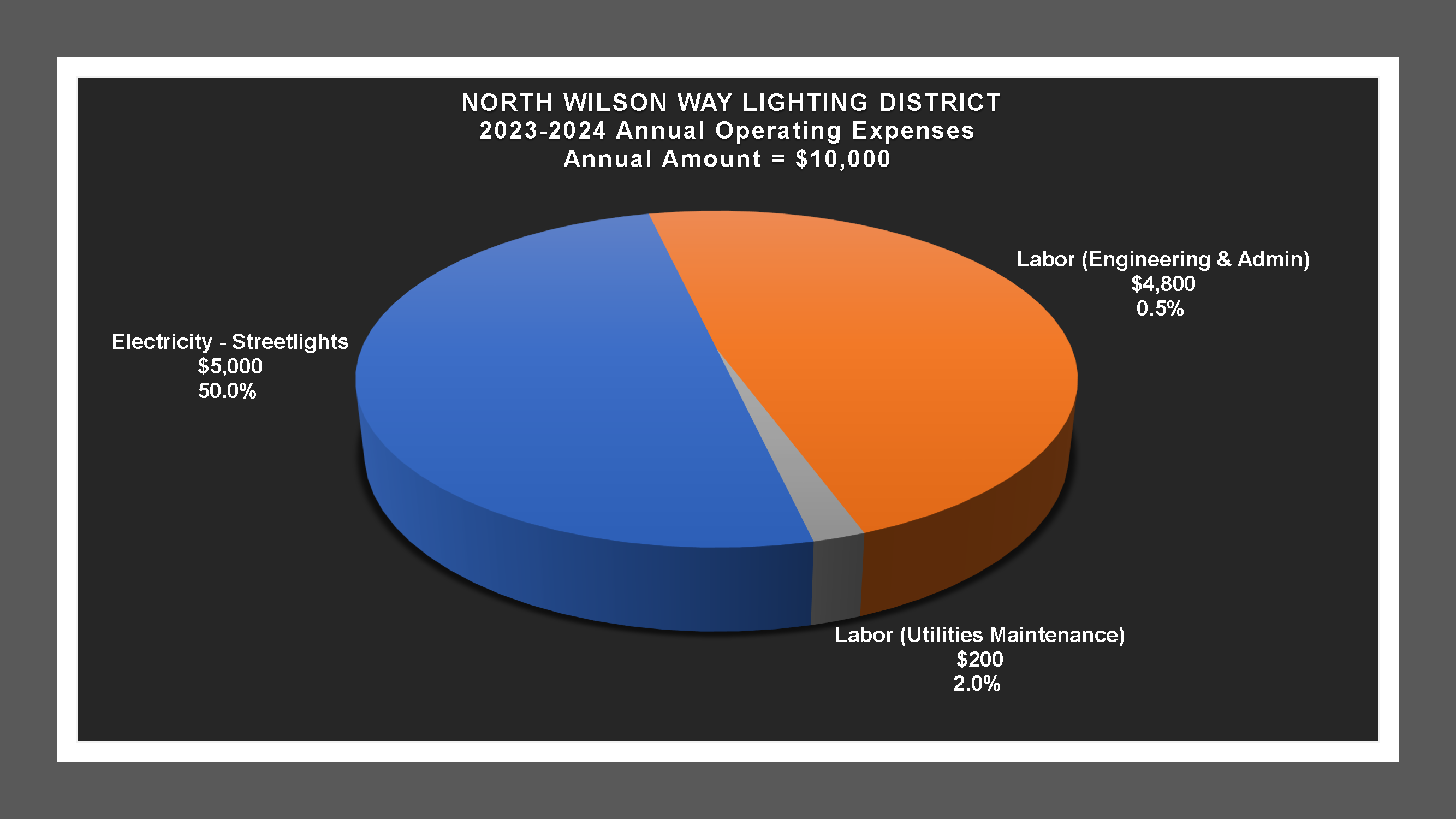 North Wilson Way LD - Expense Report