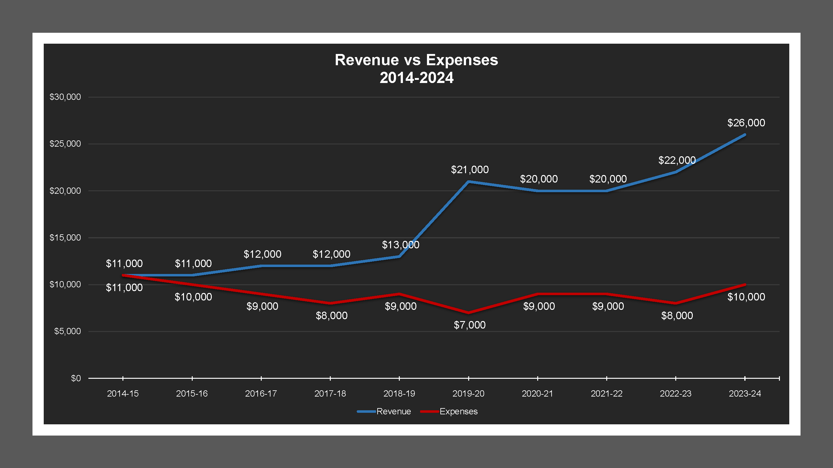 North Wilson Way LD - Revenue And Expenses