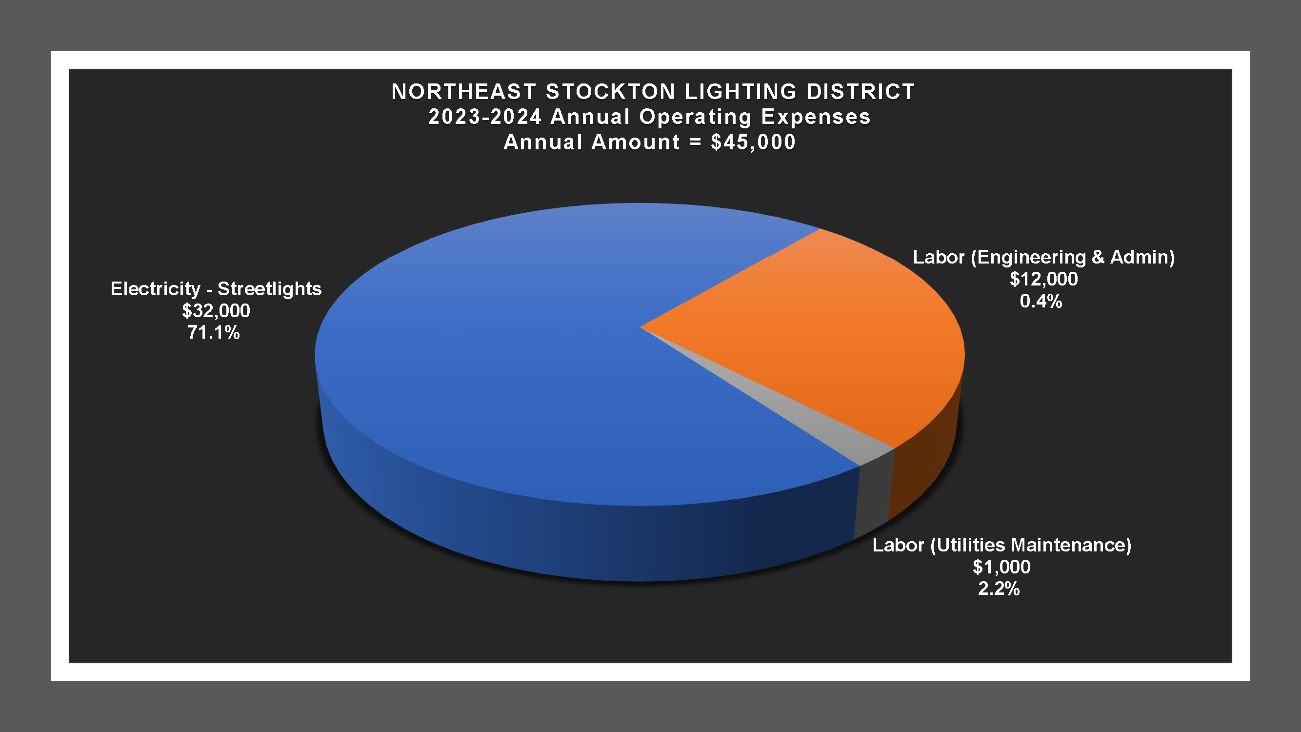 Northeast Stockton LD - Expense Report