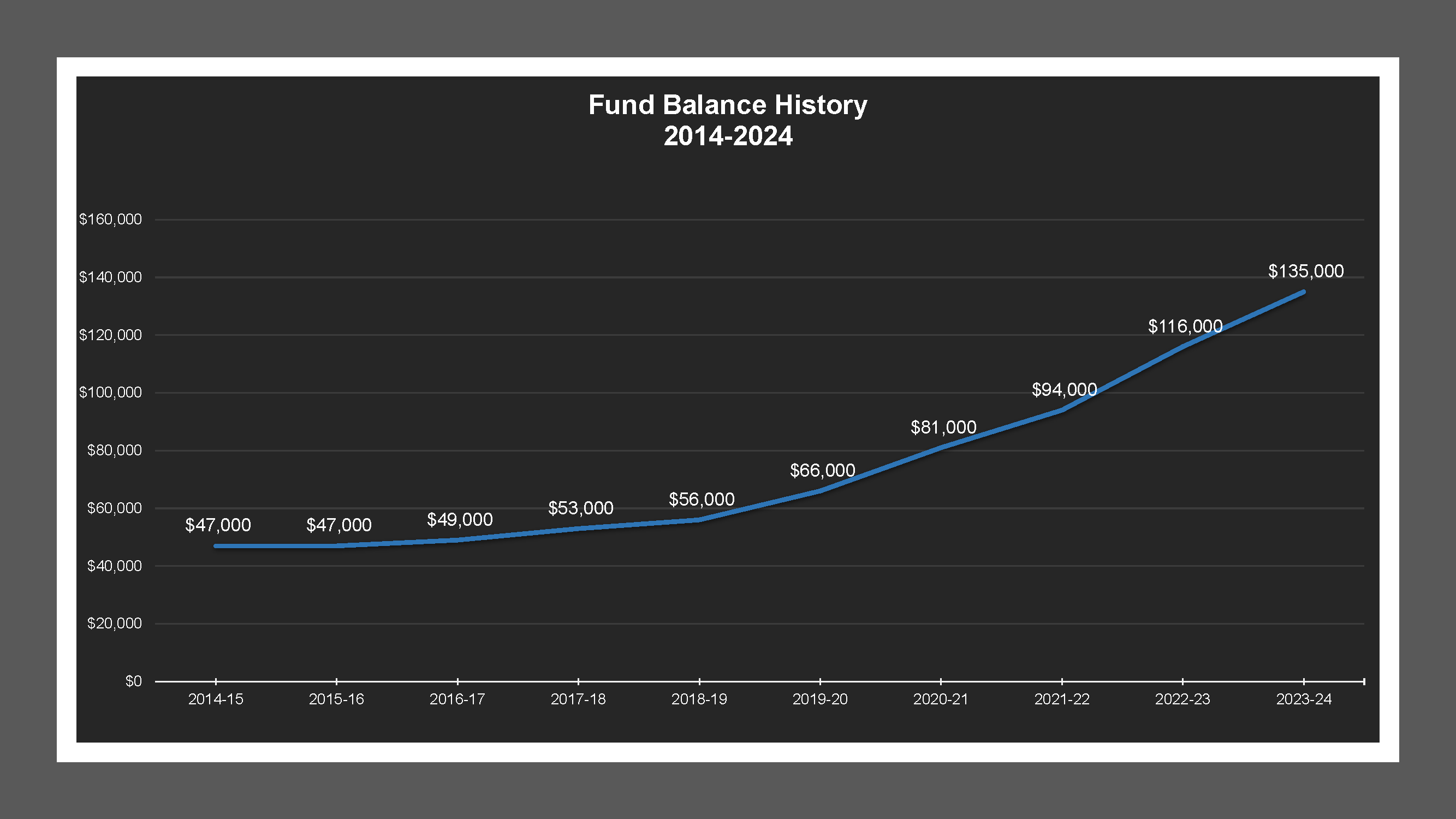 Northeast Stockton LD - Fund Balances