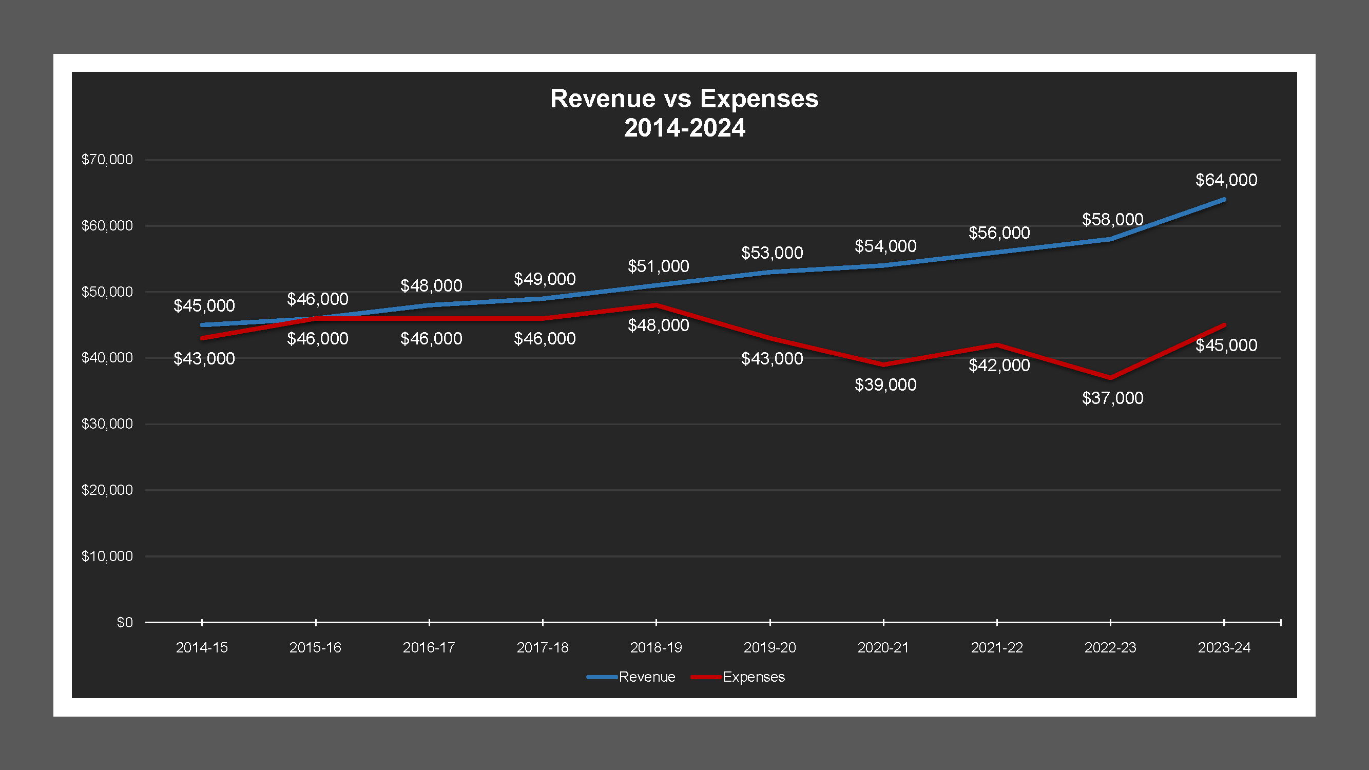 Northeast Stockton LD - Revenue And Expenses