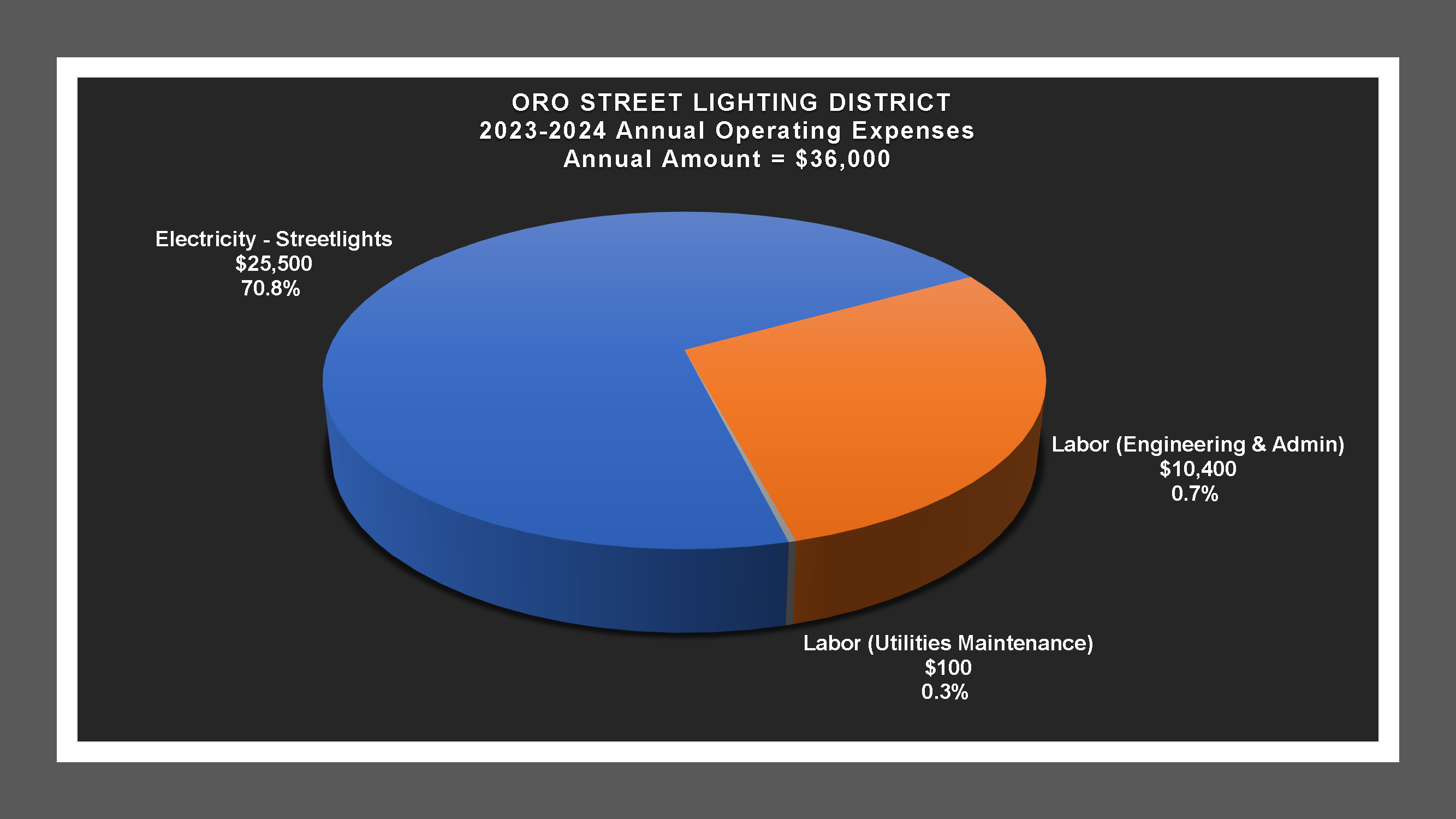 Oro Street LD - Expense Report