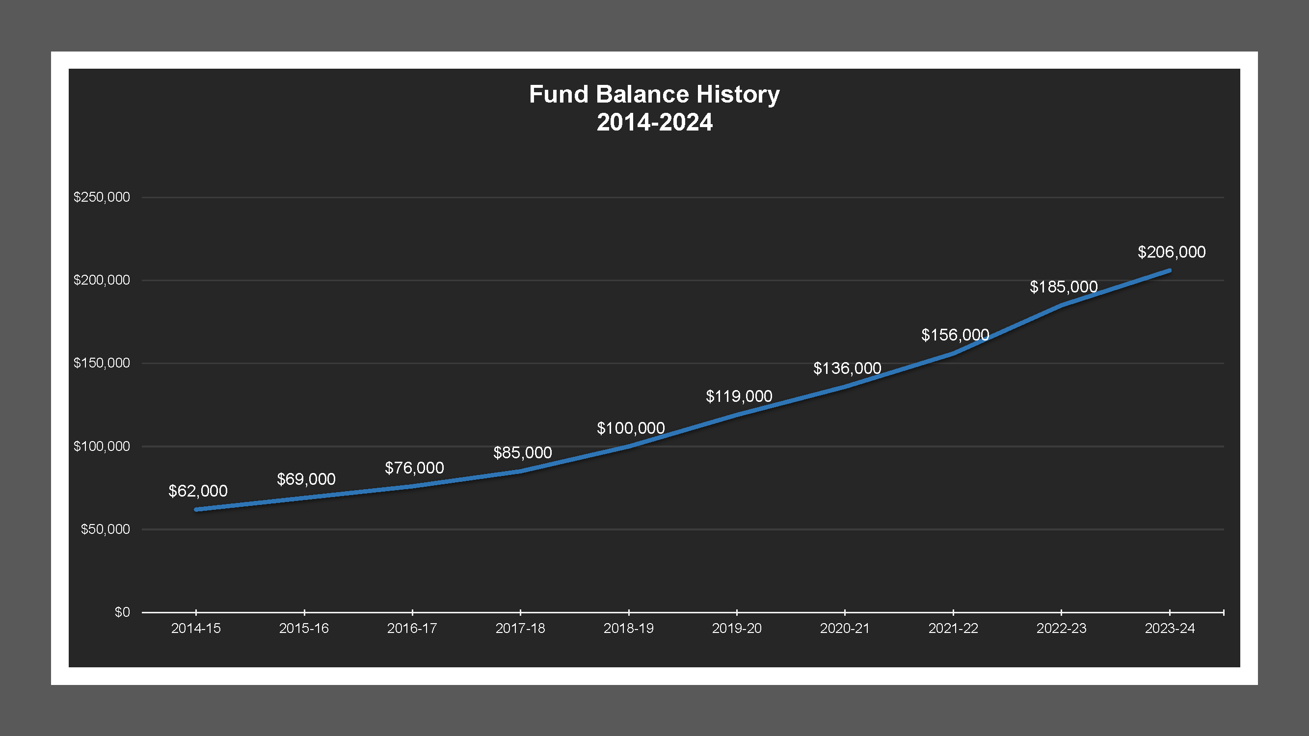 Oro Street LD - Fund Balances