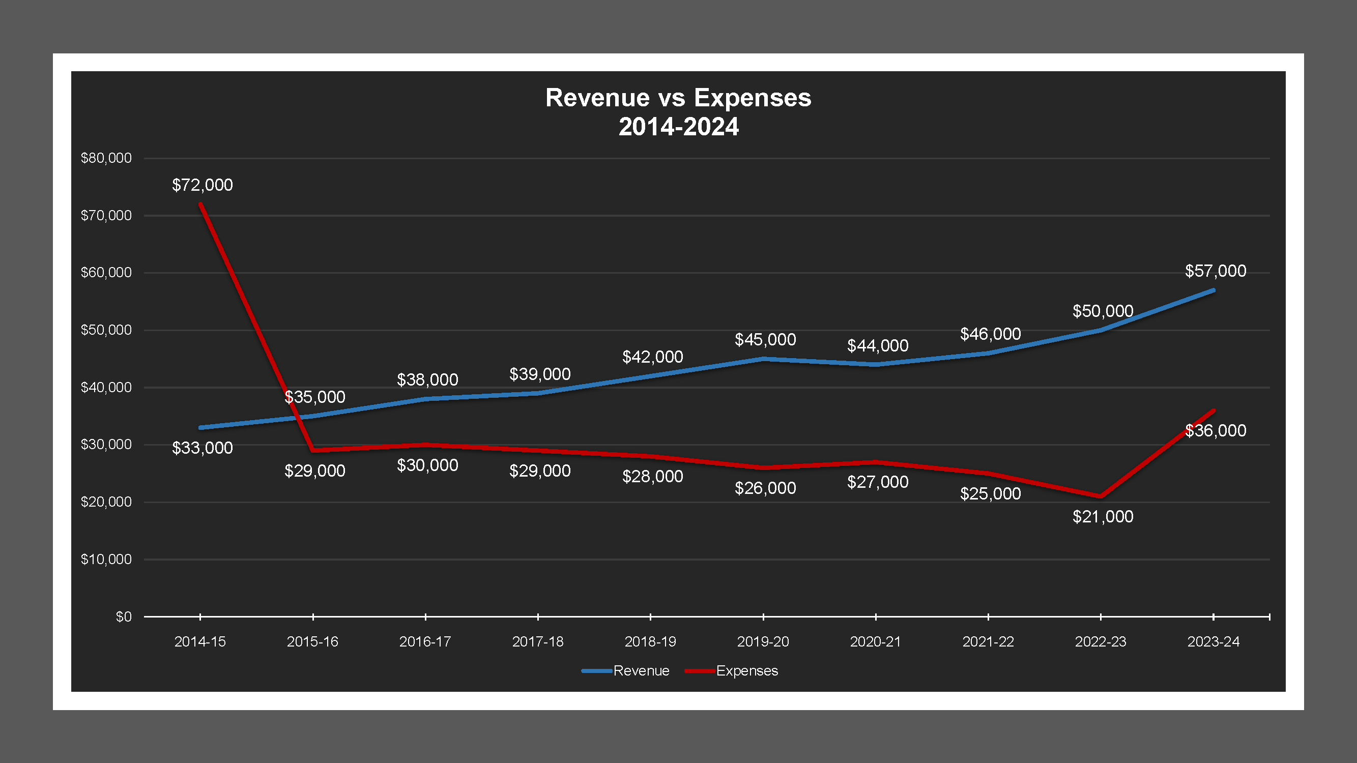 Oro Street LD - Revenue And Expenses