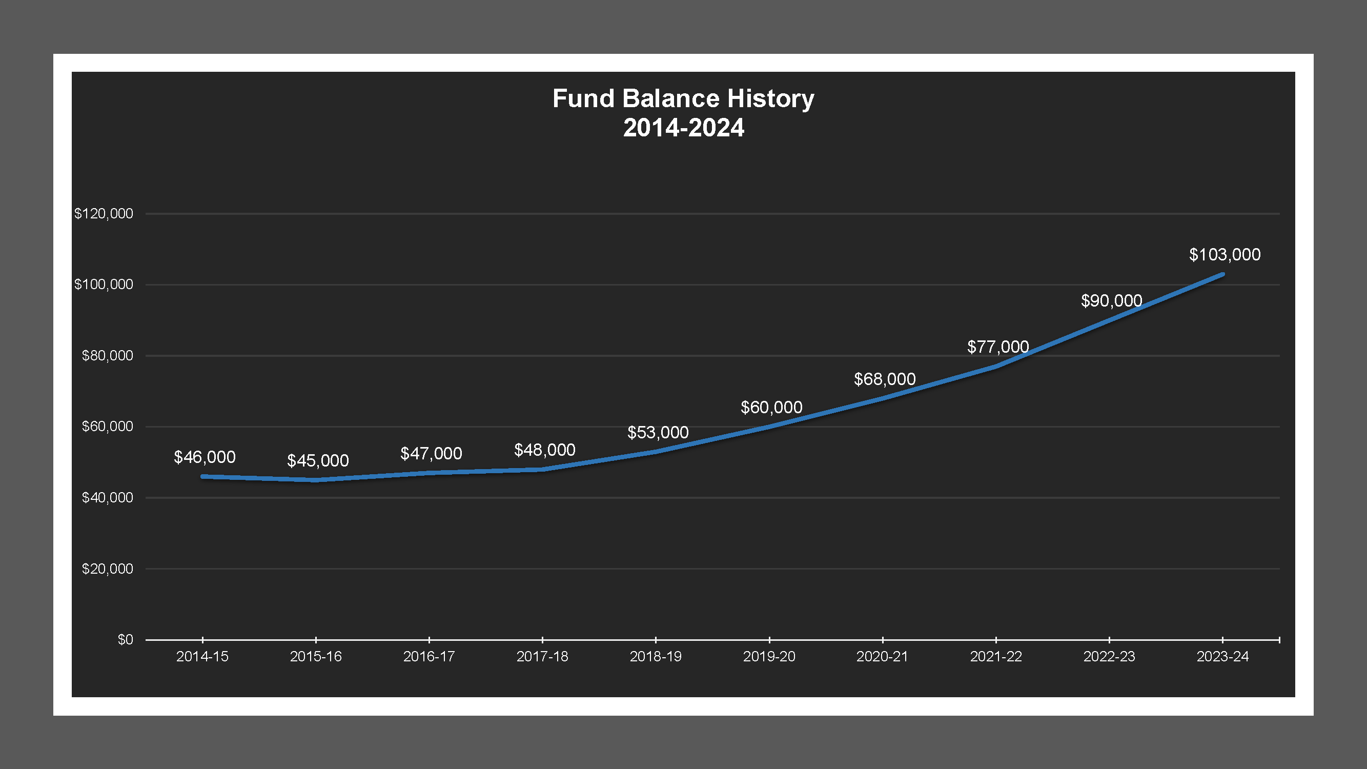 Plymouth Village LD - Fund Balances