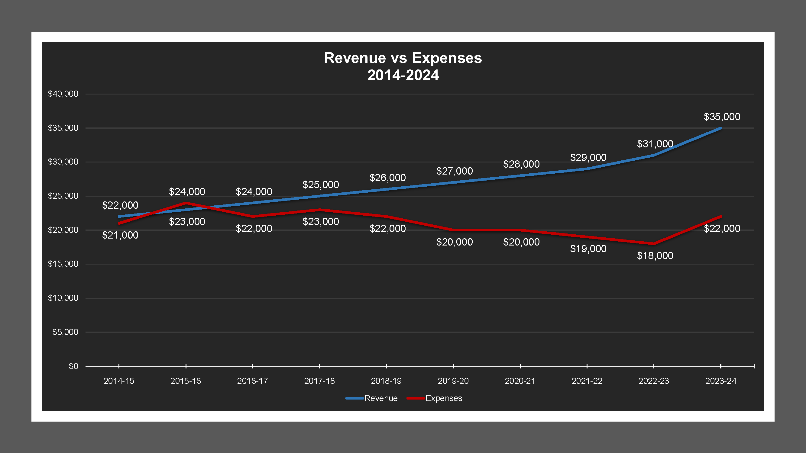 Plymouth Village LD - Revenue And Expenses