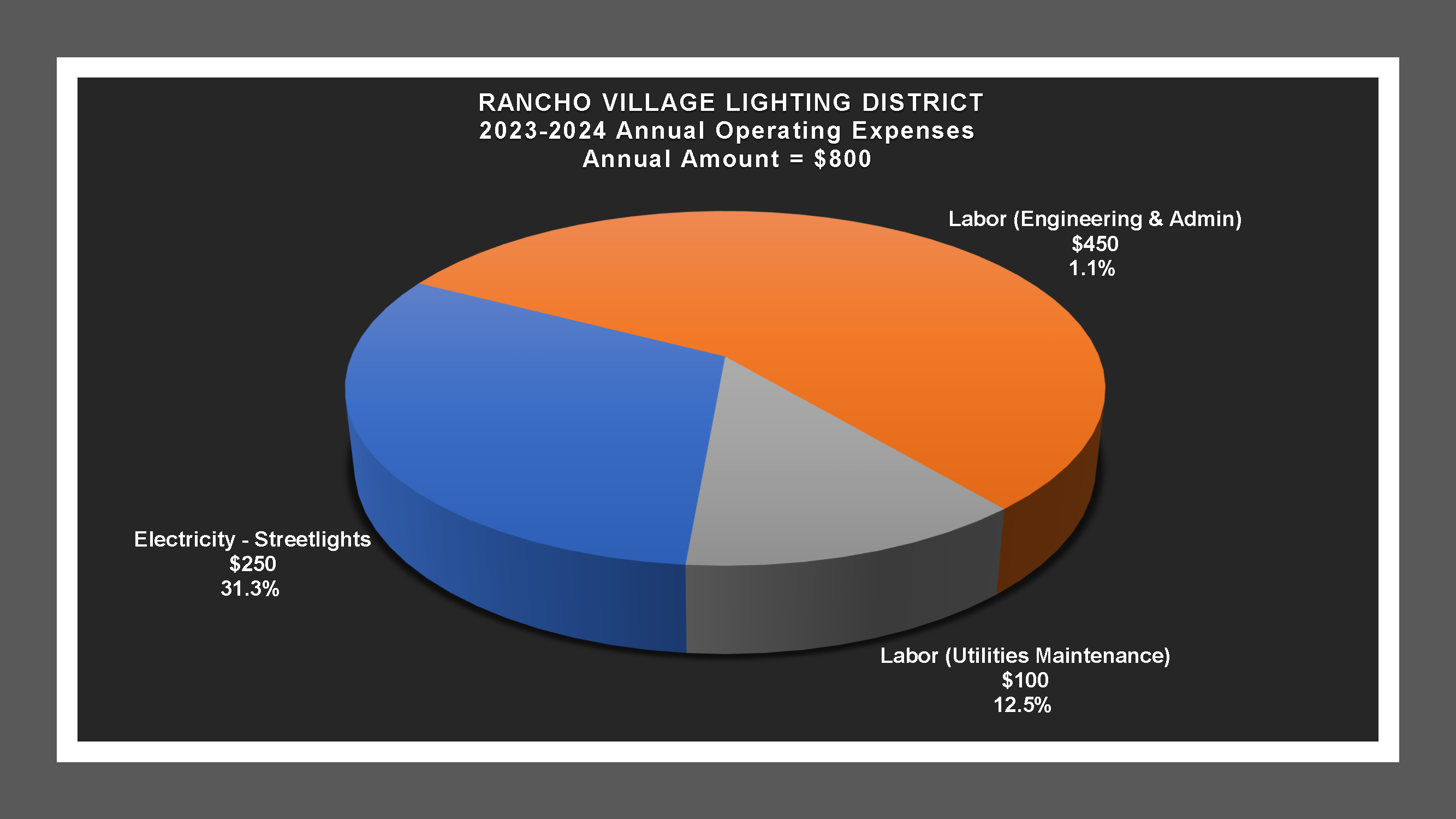 Rancho Village LD - Expense Report