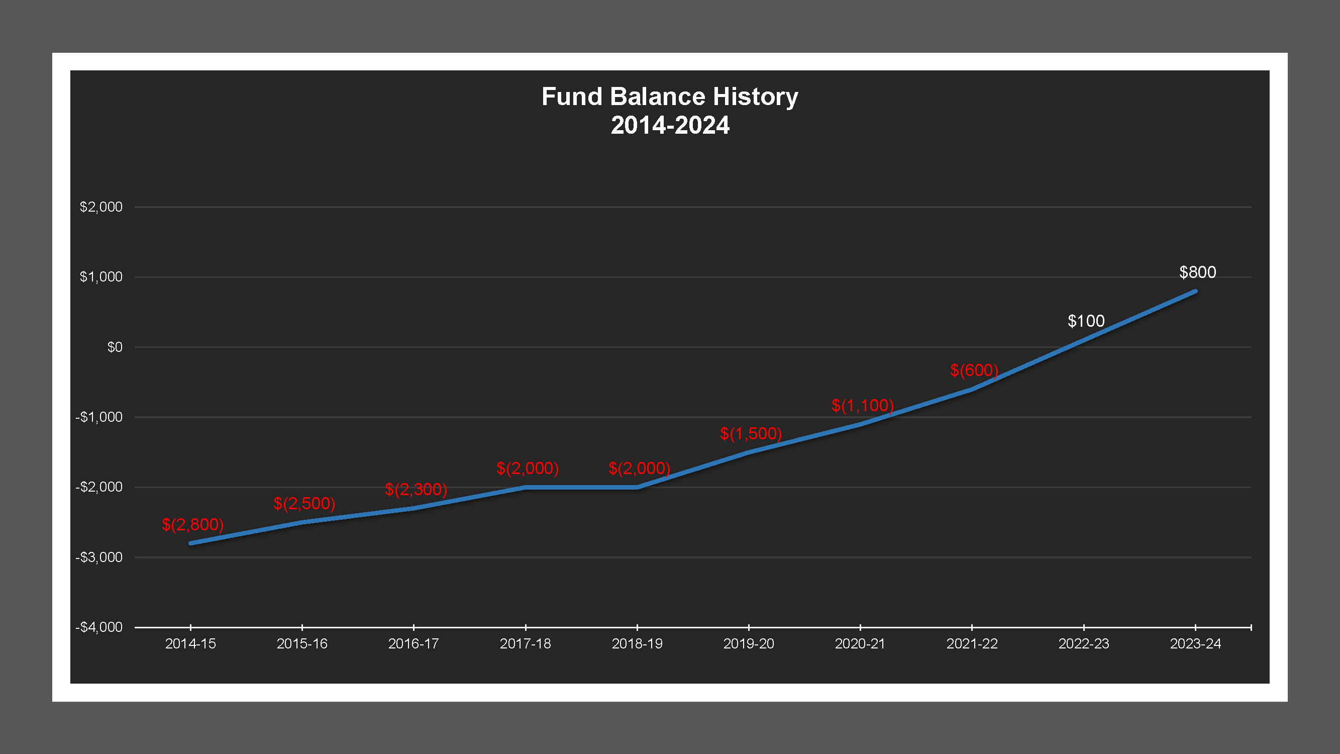 Rancho Village LD - Fund Balances