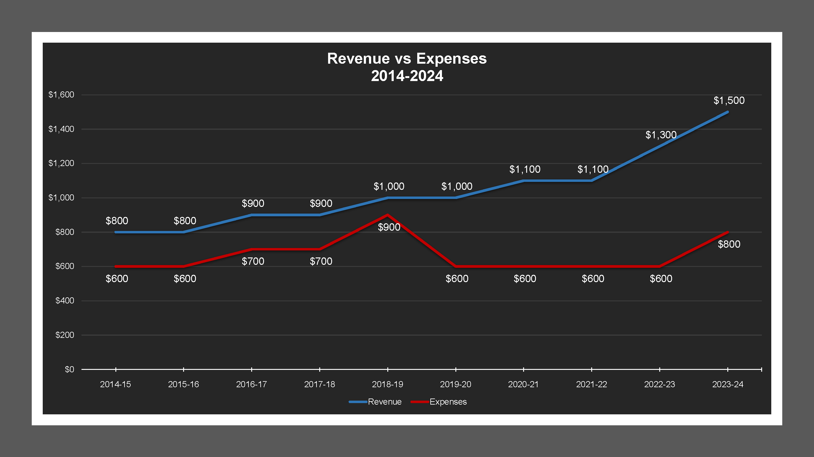 Rancho Village LD - Revenue And Expenses