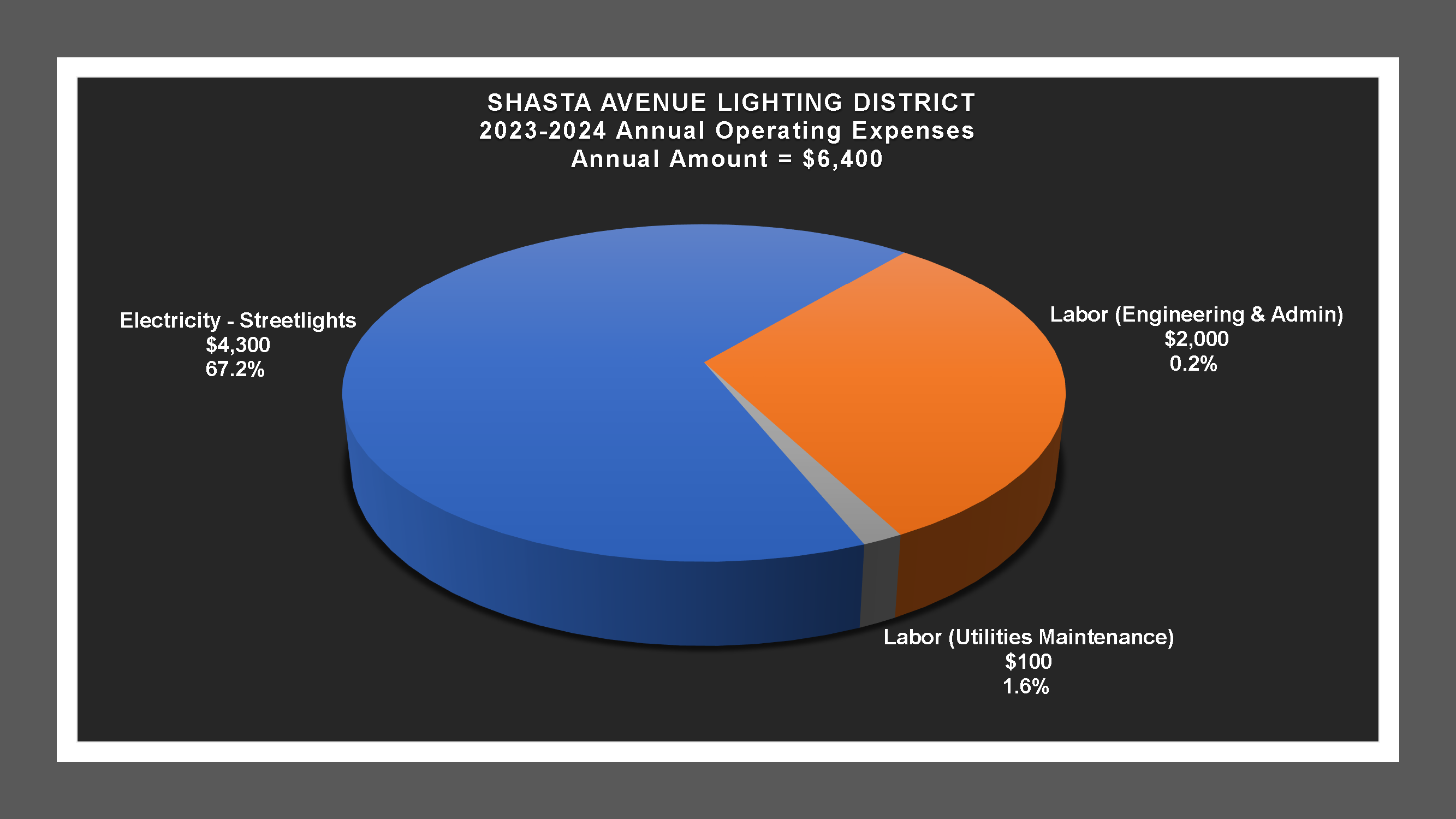 Shasta Avenue LD - Expense Report