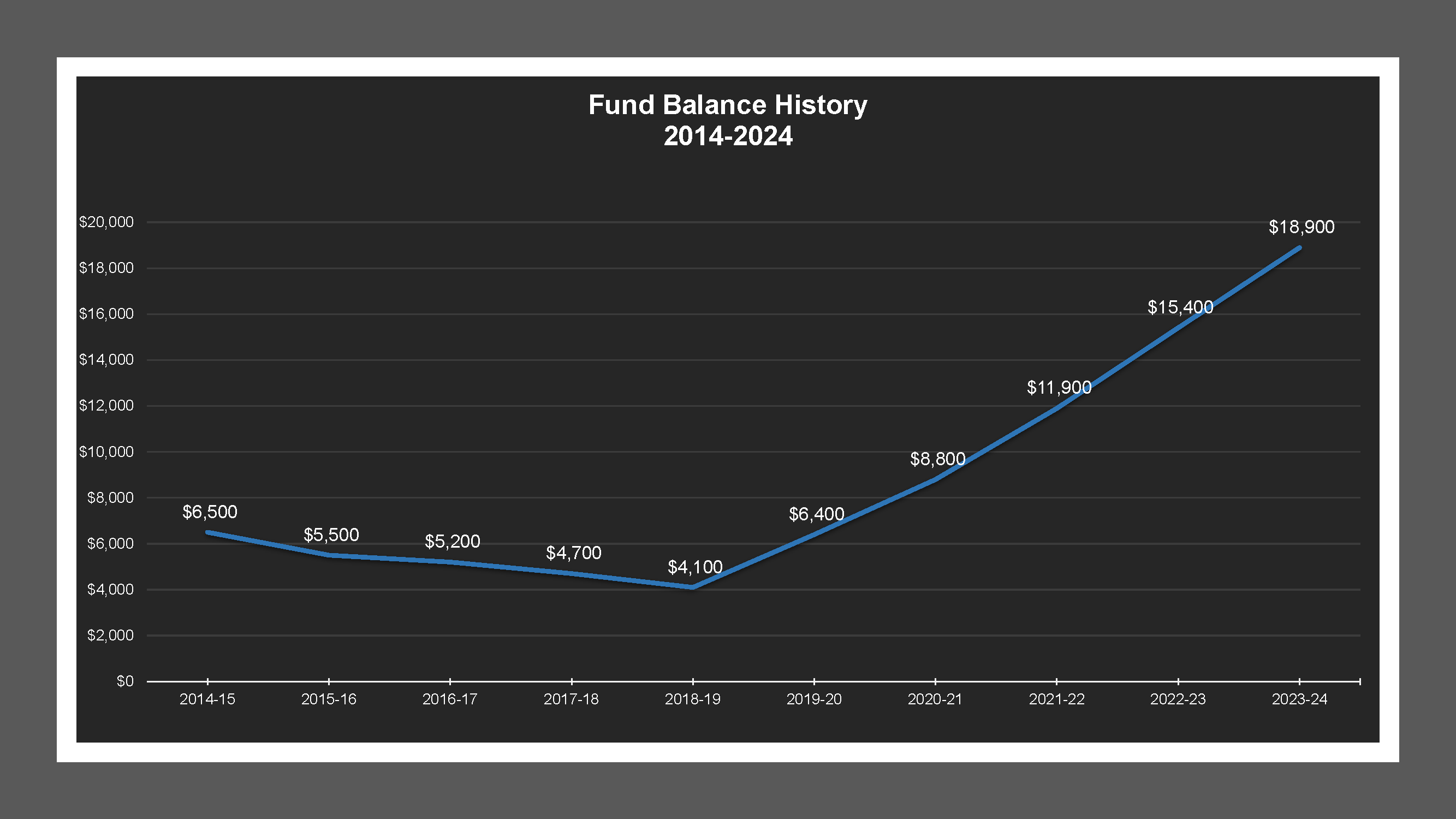 Shasta Avenue LD - Fund Balances