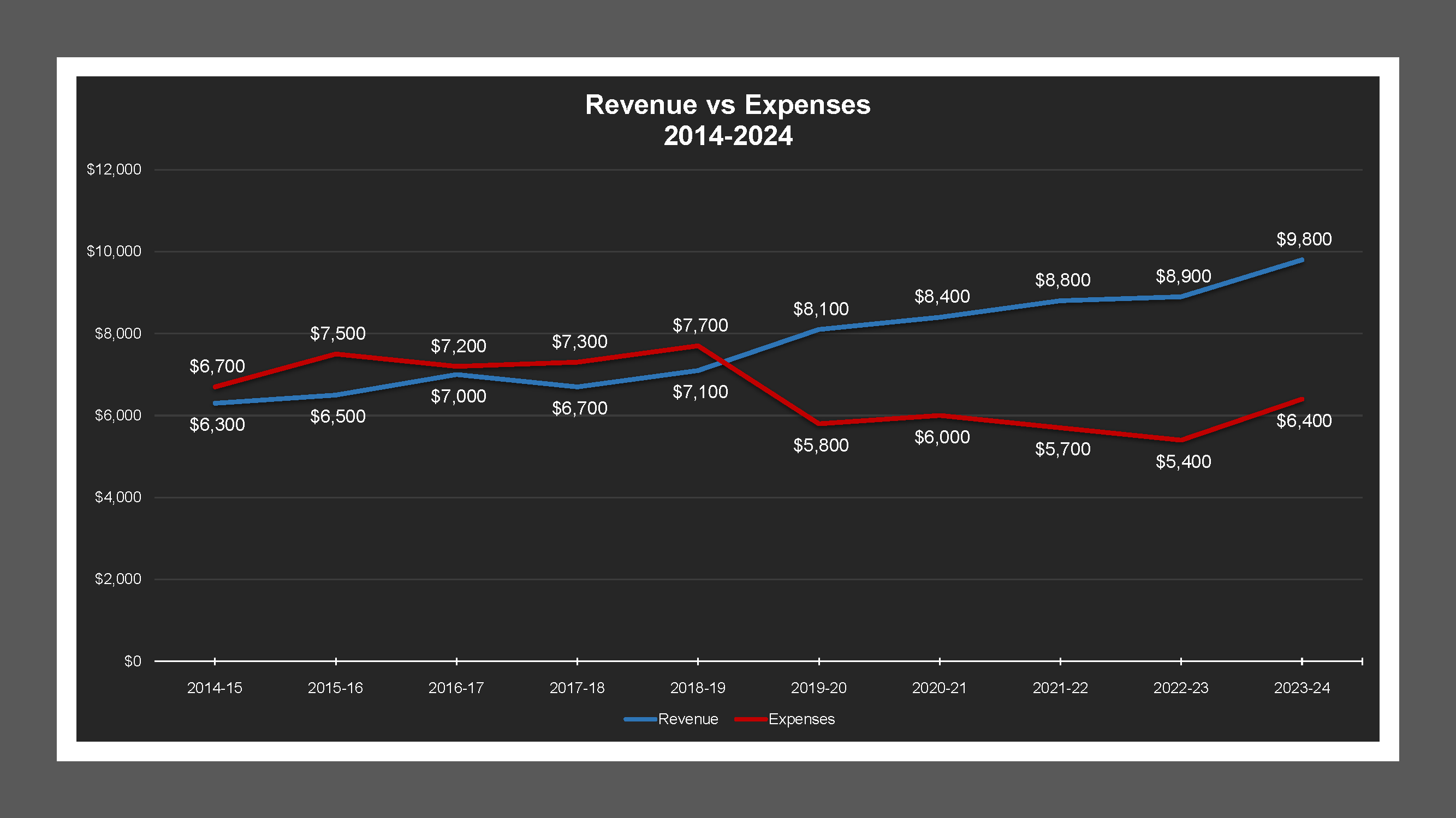 Shasta Avenue LD - Revenue And Expenses