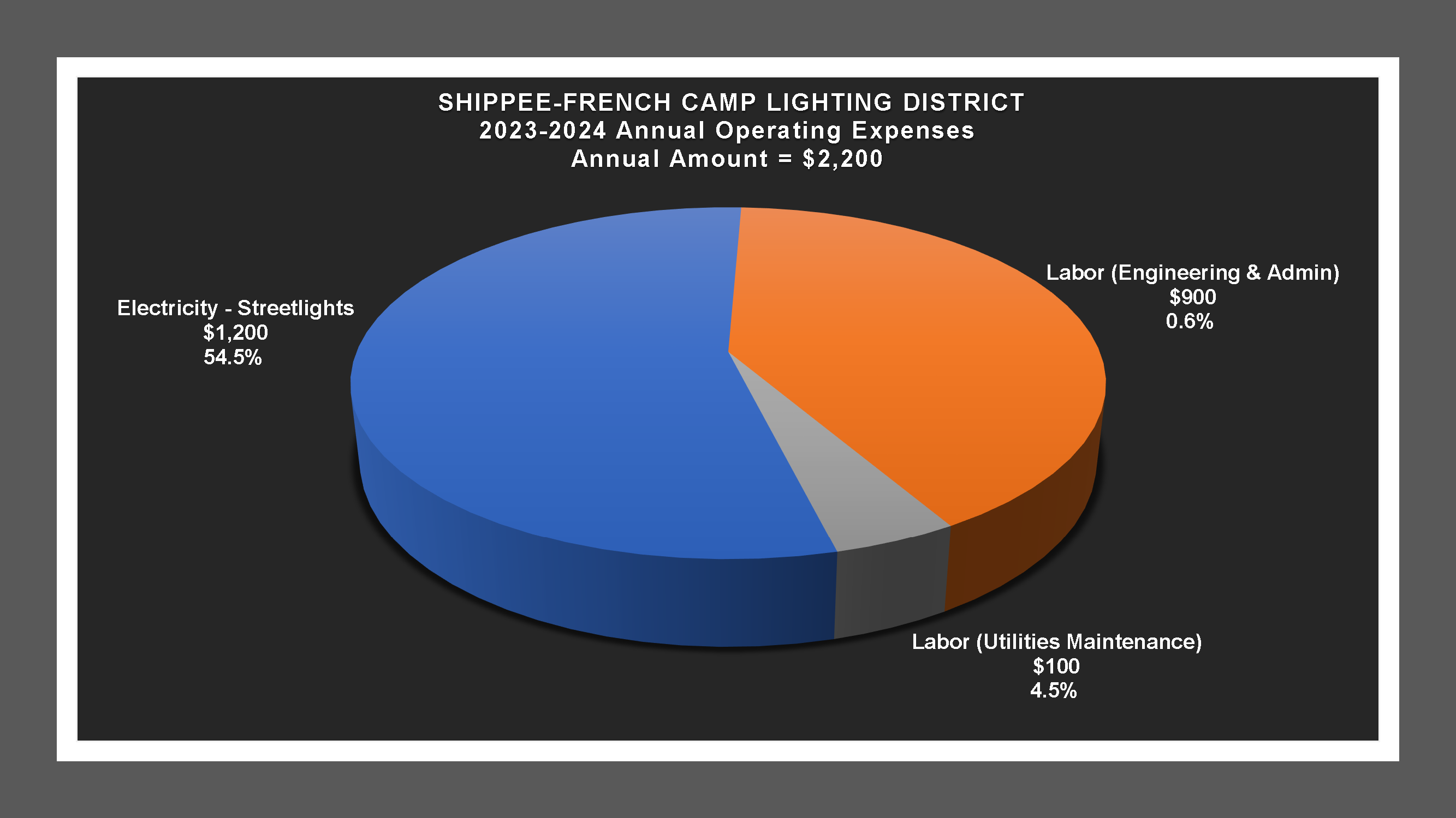 Shippee / French Camp LD - Expense Report 