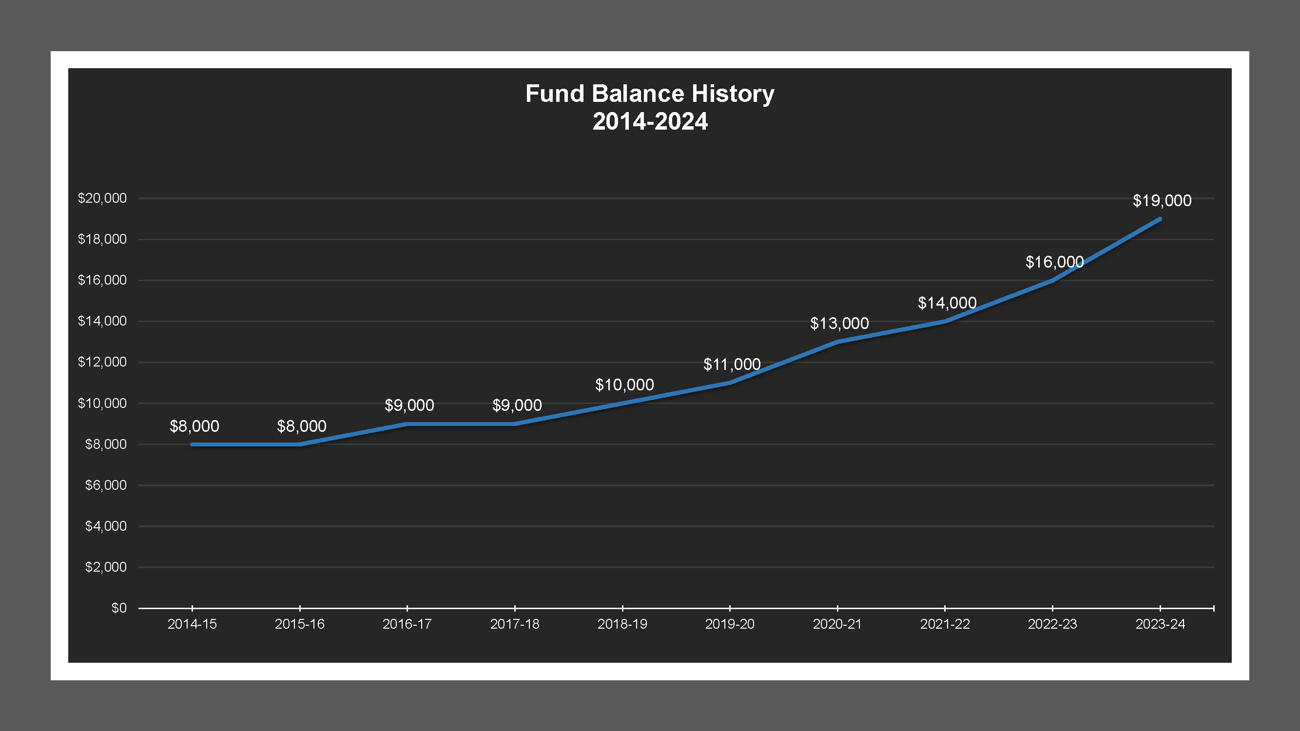 Shippee / French Camp LD - Fund Balances