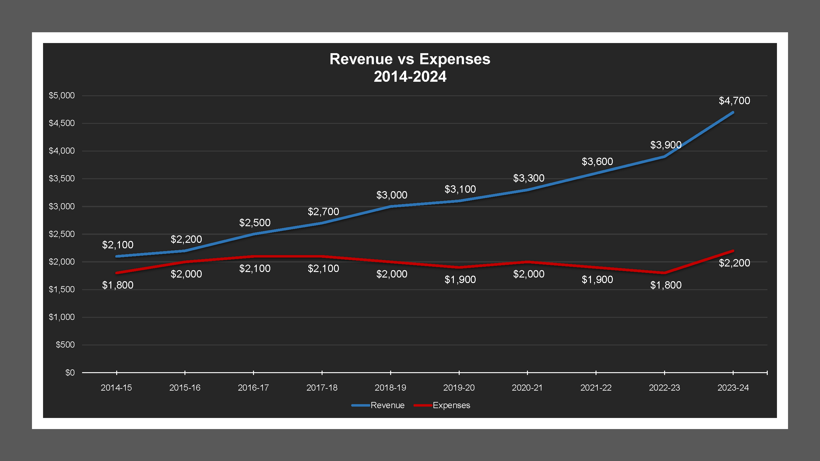 Shippee / French Camp LD - Revenue And Expenses